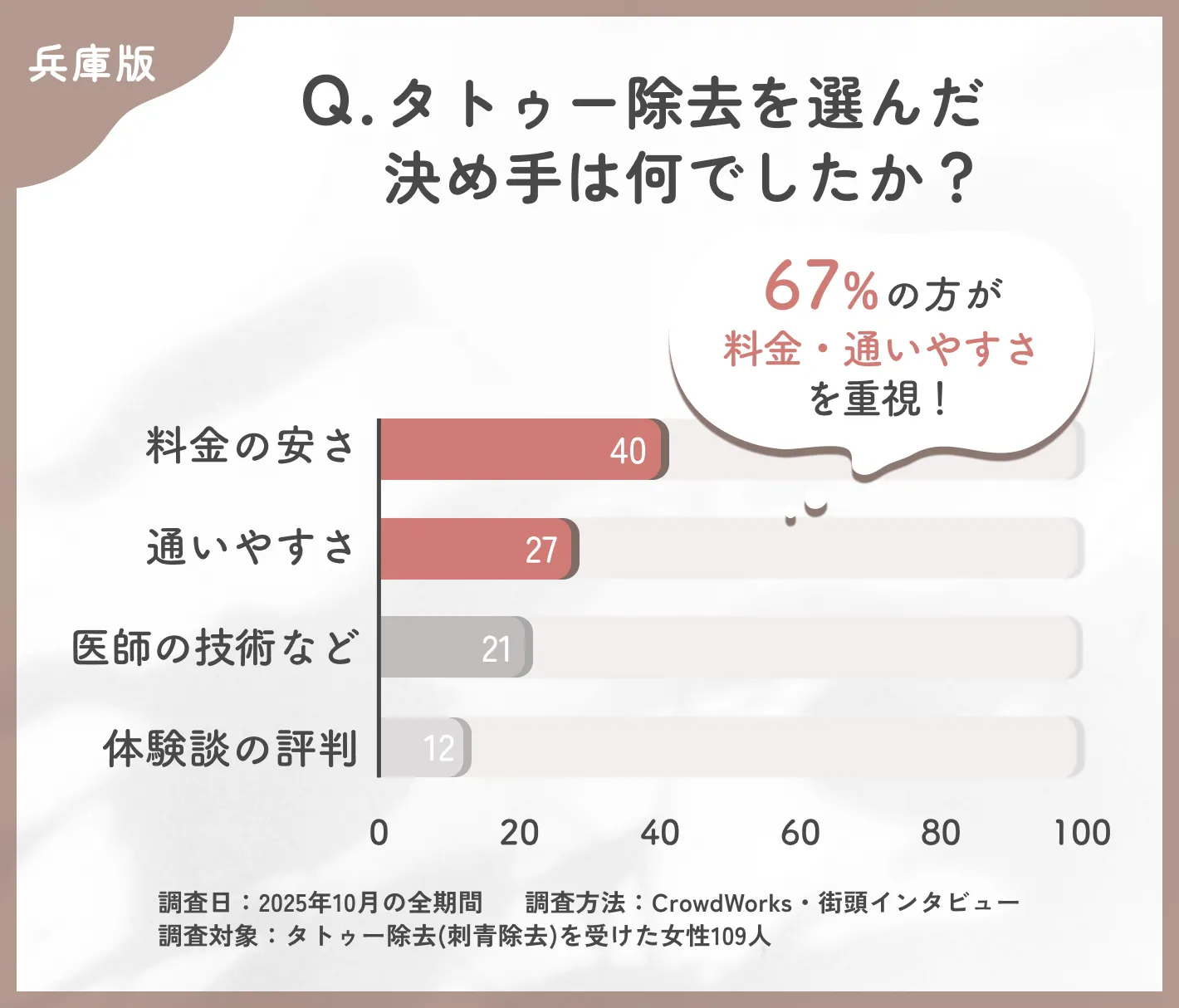 タトゥー除去を選ぶ決め手に関するアンケート調査