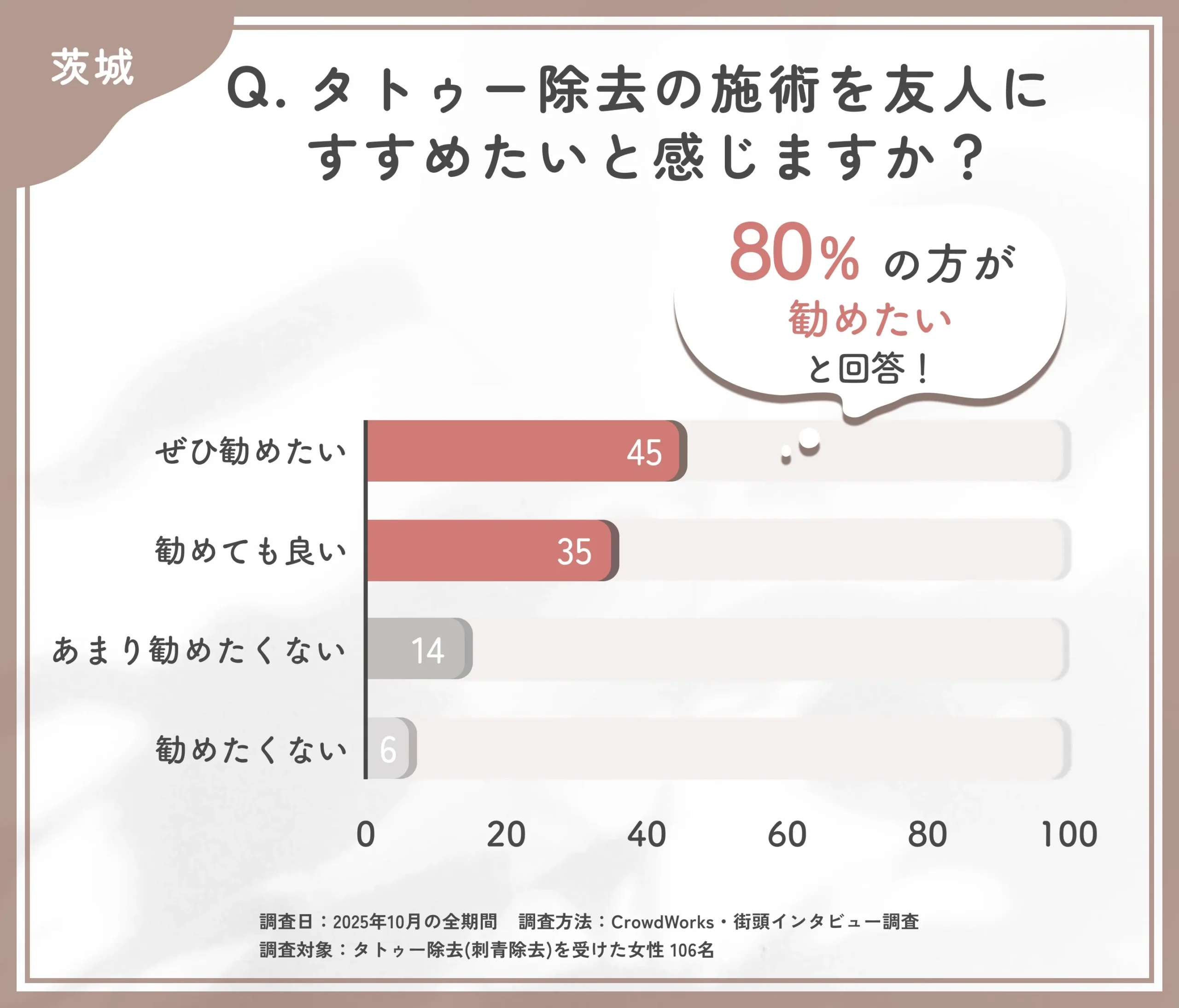 タトゥー除去を他人に勧めたいかに関するアンケート調査