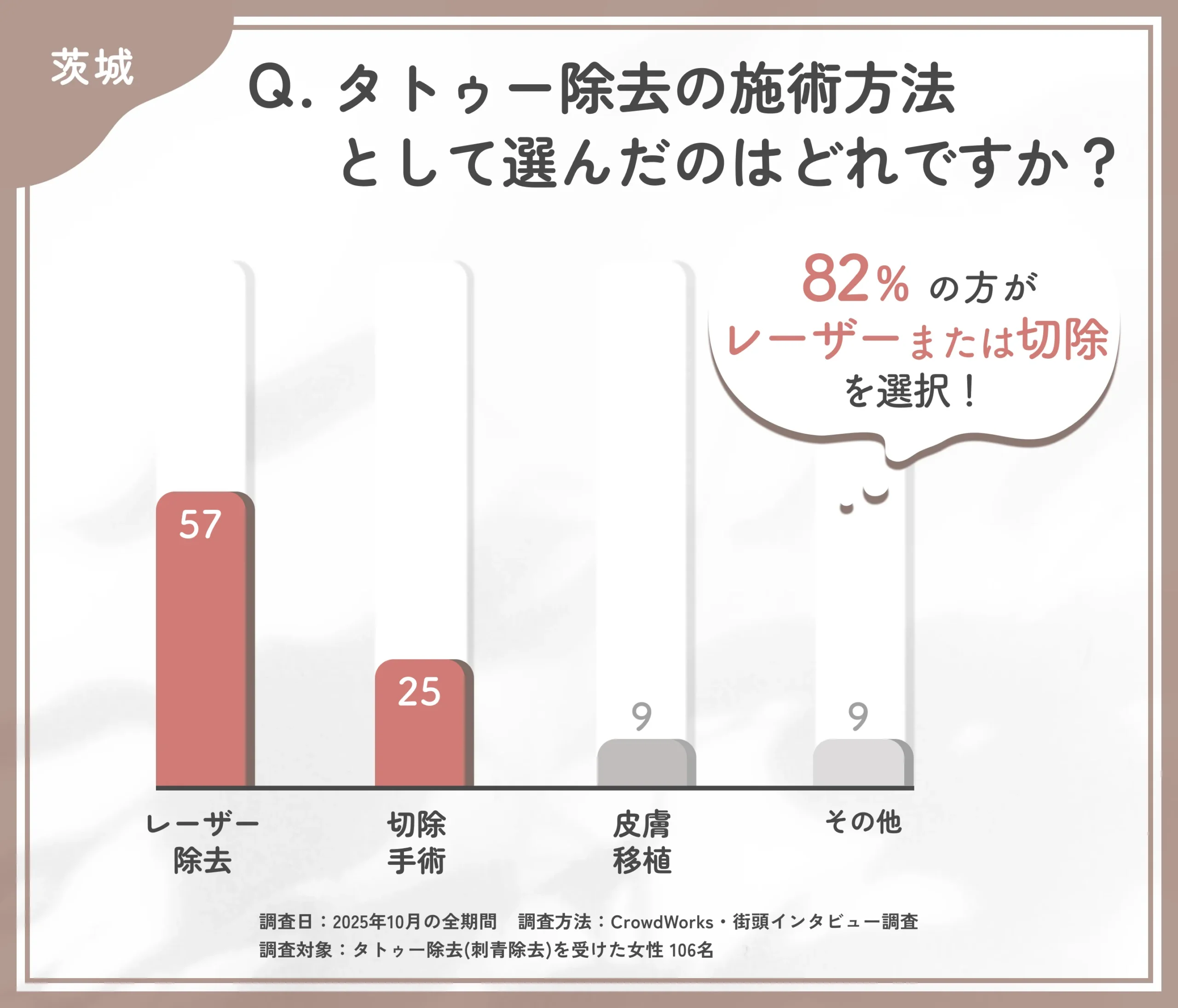 タトゥー除去の施術方法に関するアンケート調査