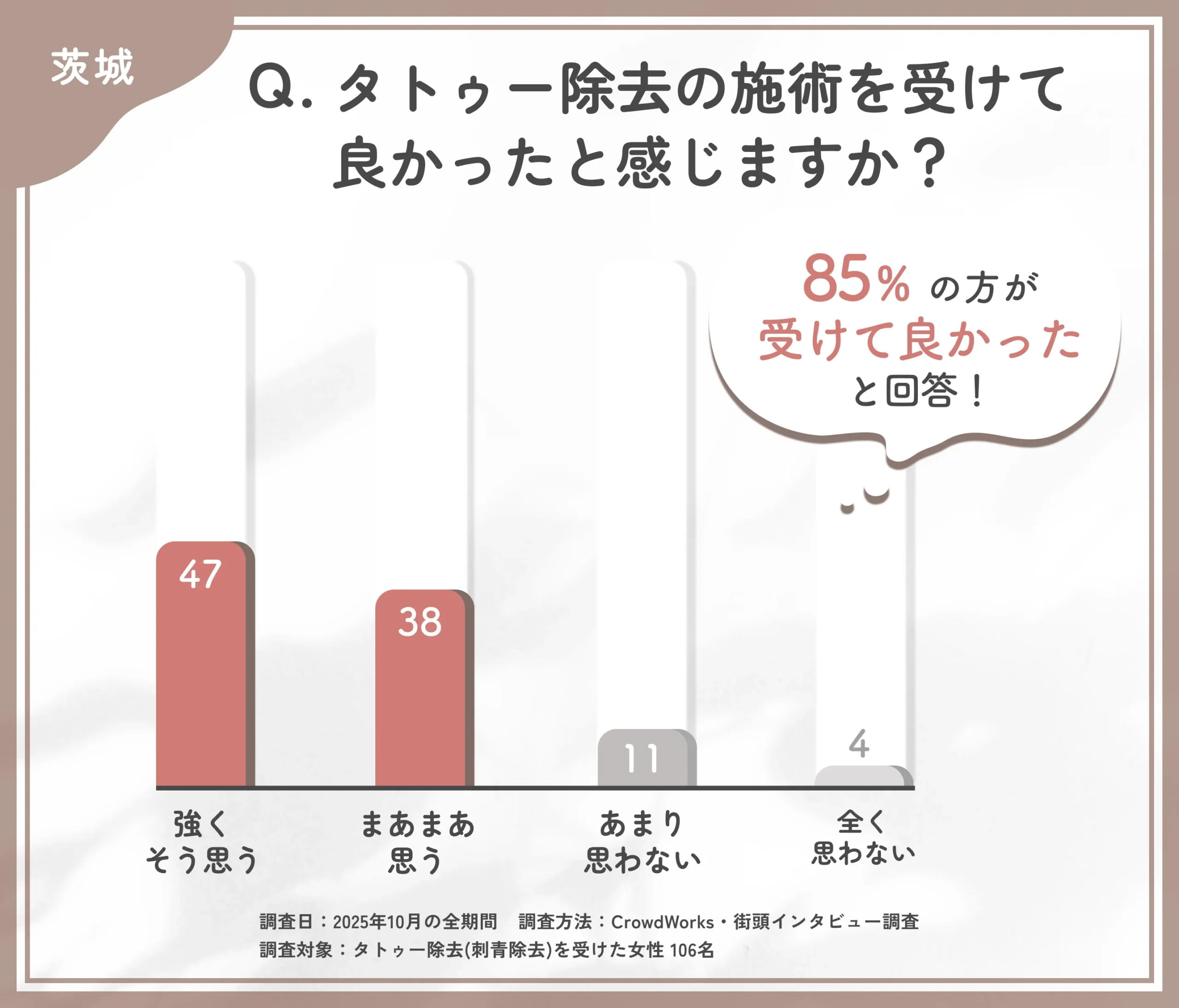 タトゥー除去を受けて良かったと感じるかに関するアンケート調査