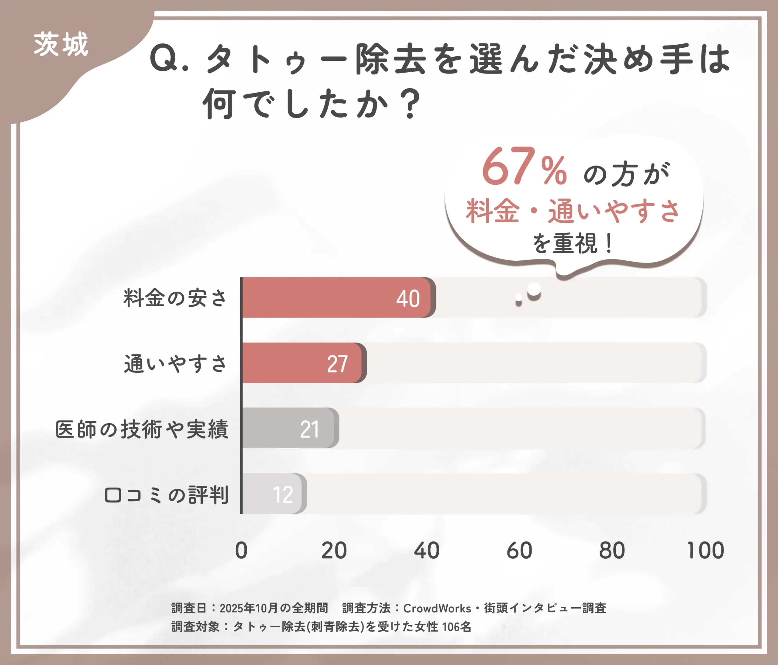 タトゥー除去を選ぶ決め手に関するアンケート調査