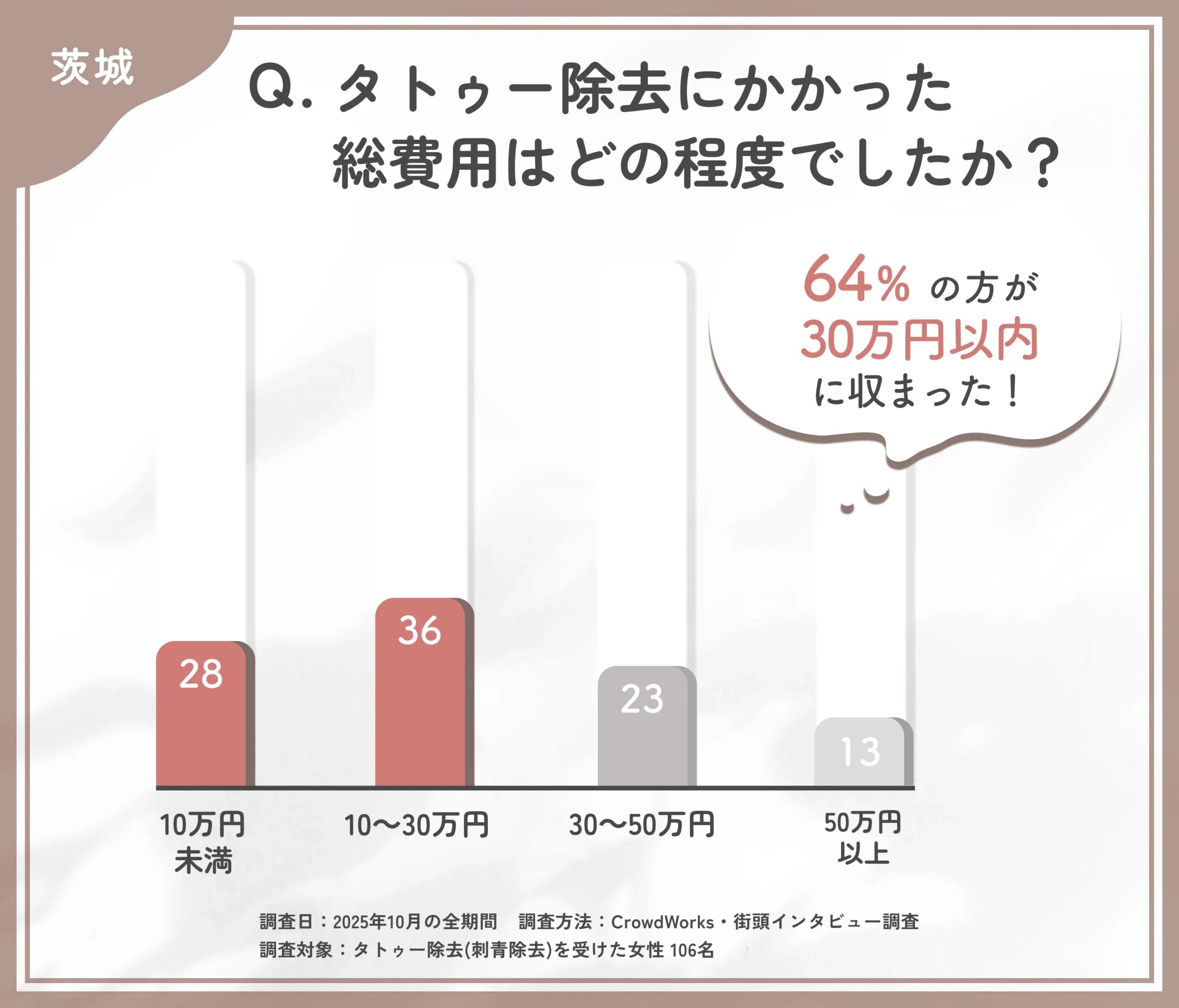 タトゥー除去の費用に関するアンケート調査