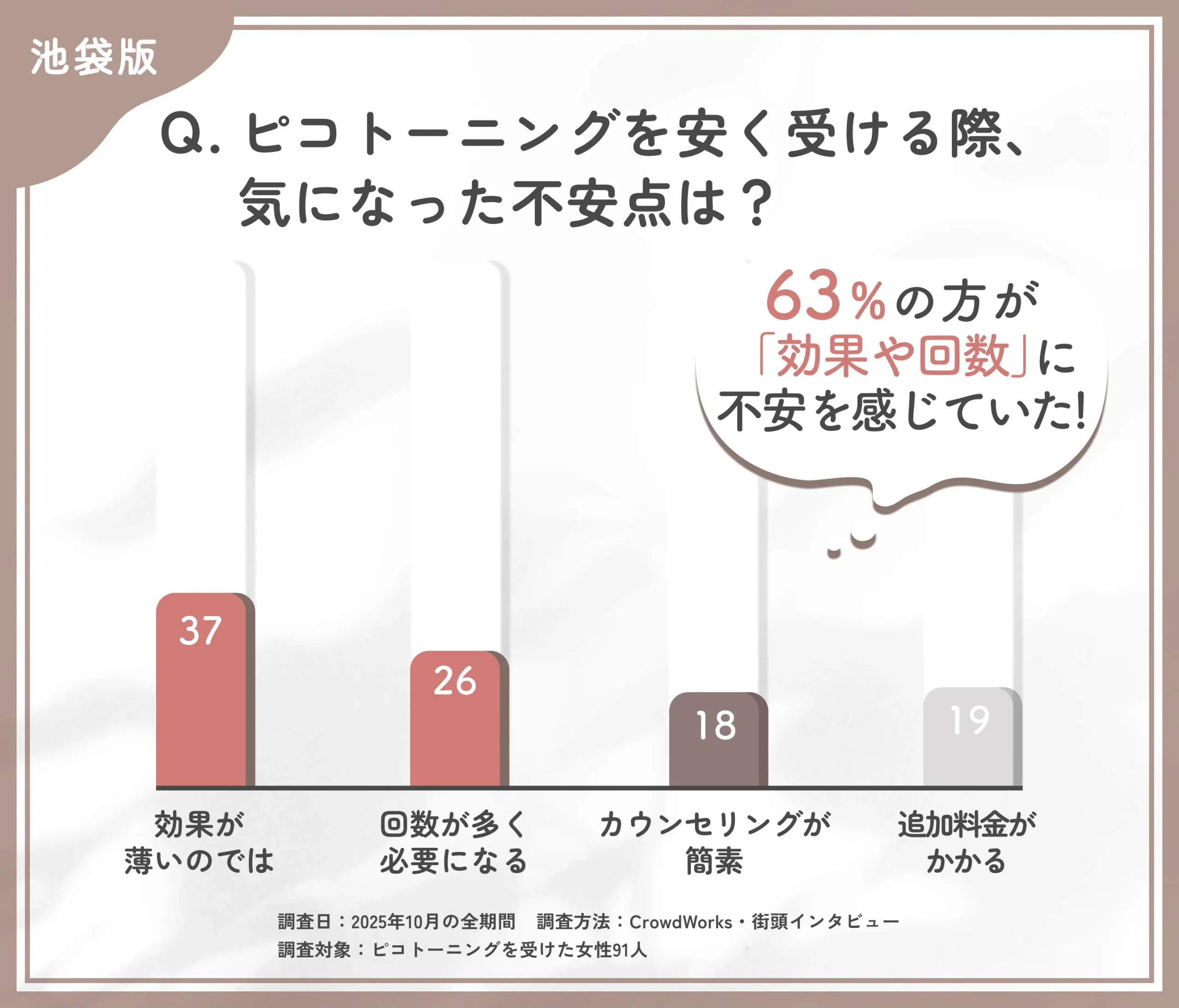 ピコトーニングを安く受ける際の不安点に関するアンケート調査