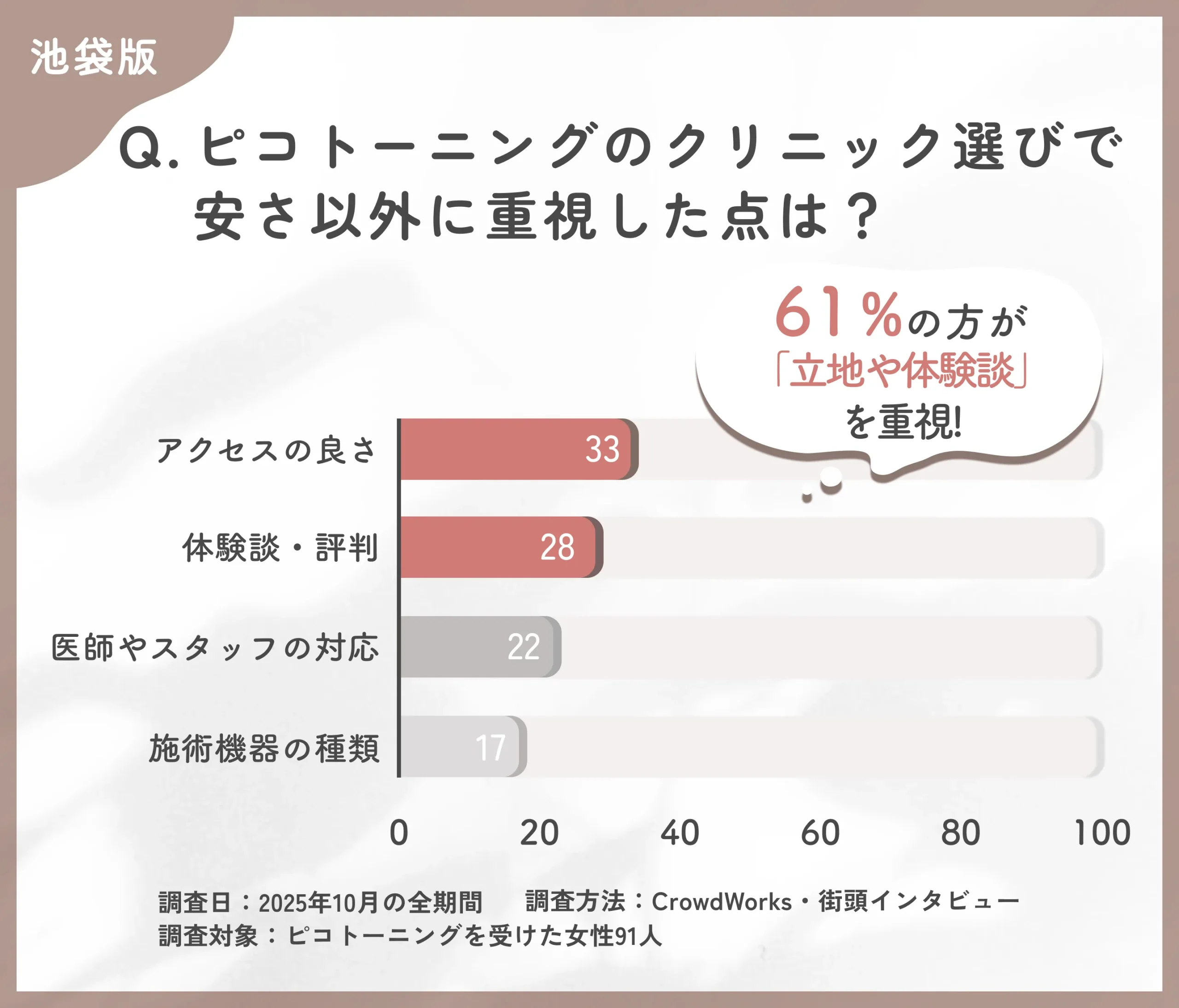 ピコトーニングの安さ以外で重視されたポイントに関するアンケート調査