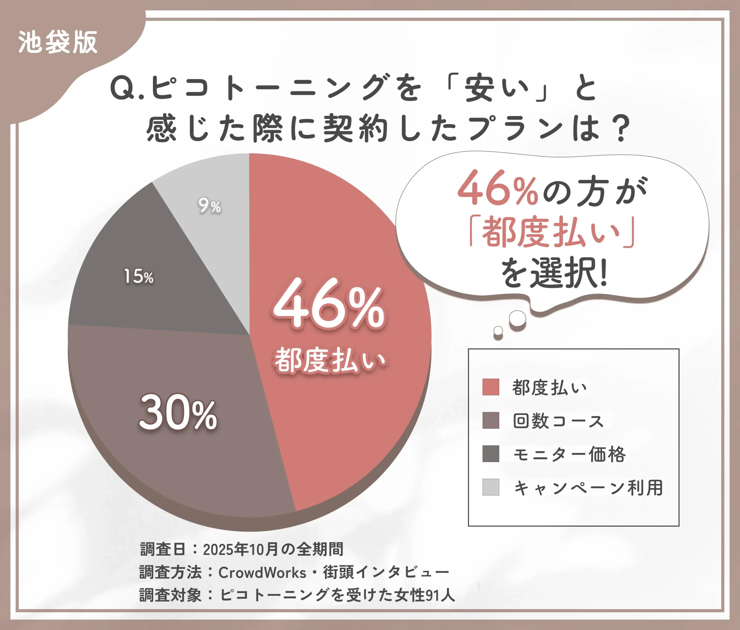 ピコトーニングで安いと感じたプランに関するアンケート調査