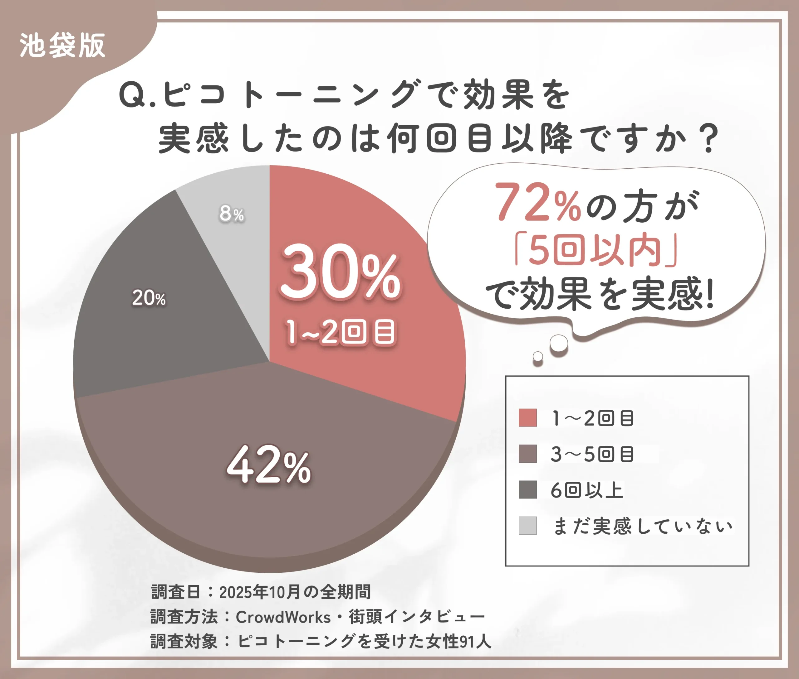ピコトーニングの効果を実感する回数に関するアンケート調査
