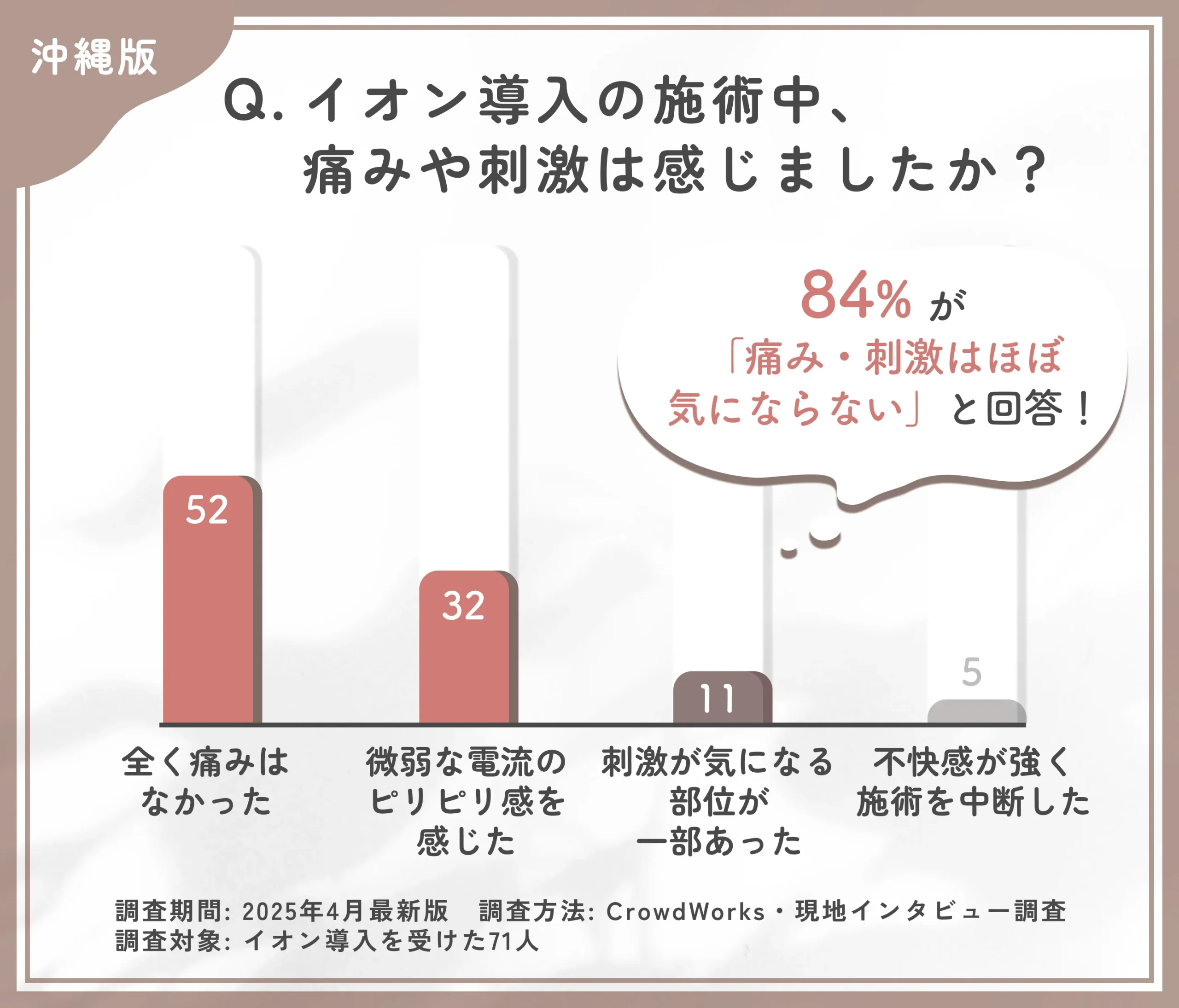 イオン導入の施術中の刺激に関するアンケート調査