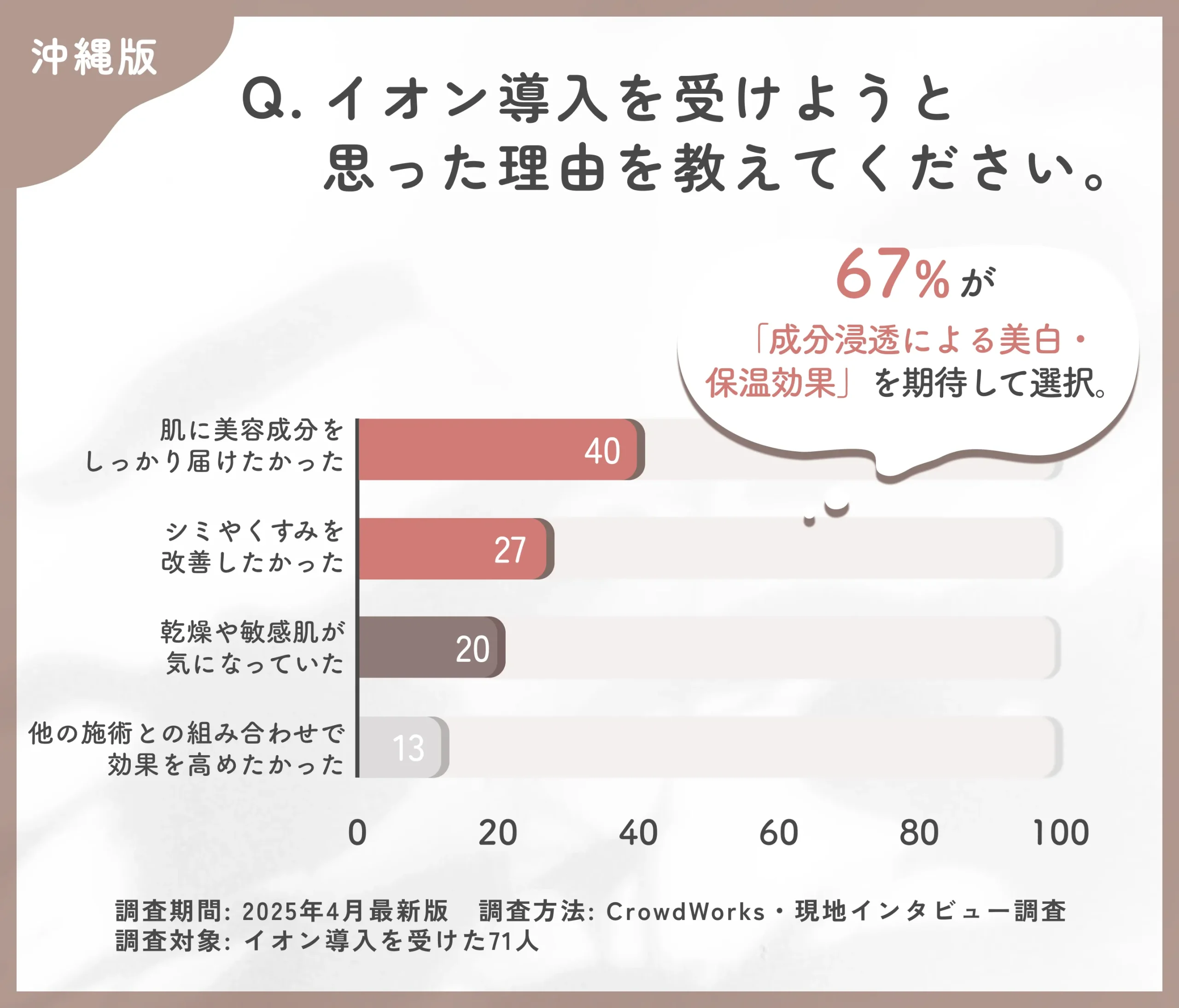 イオン導入を受けようと思った理由に関するアンケート調査