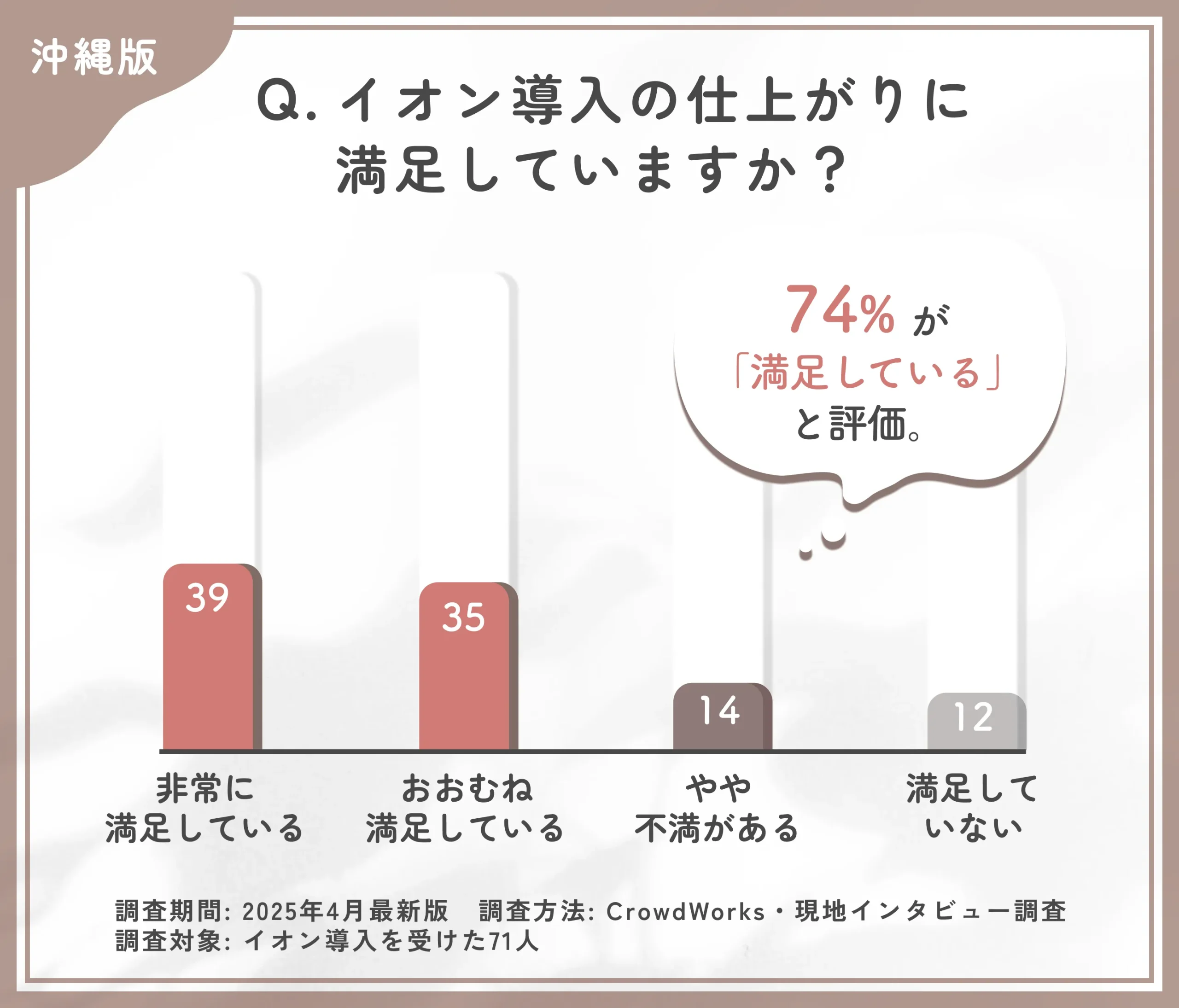 イオン導入の仕上がりに関するアンケート調査