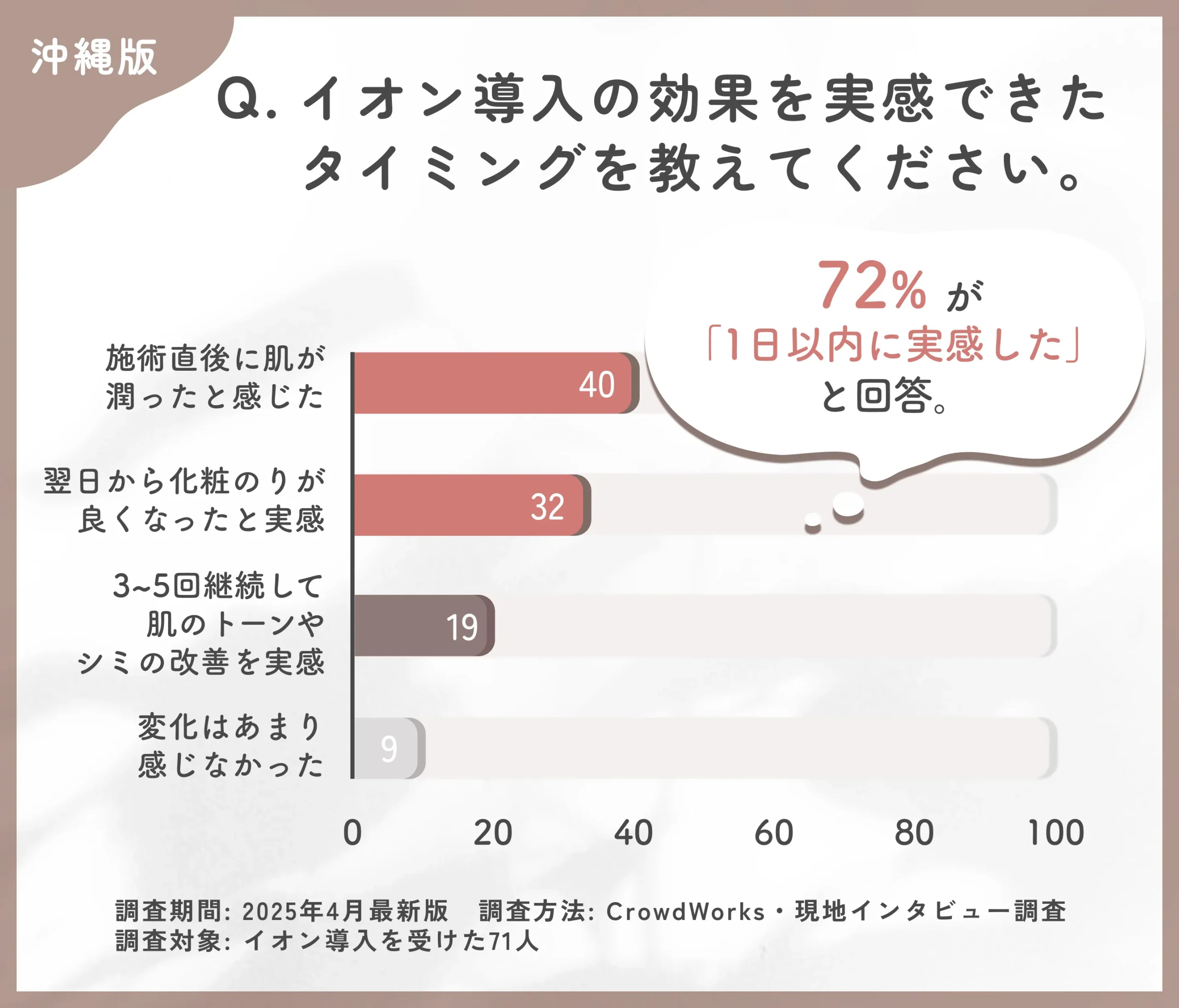 イオン導入の効果実感時期に関するアンケート調査