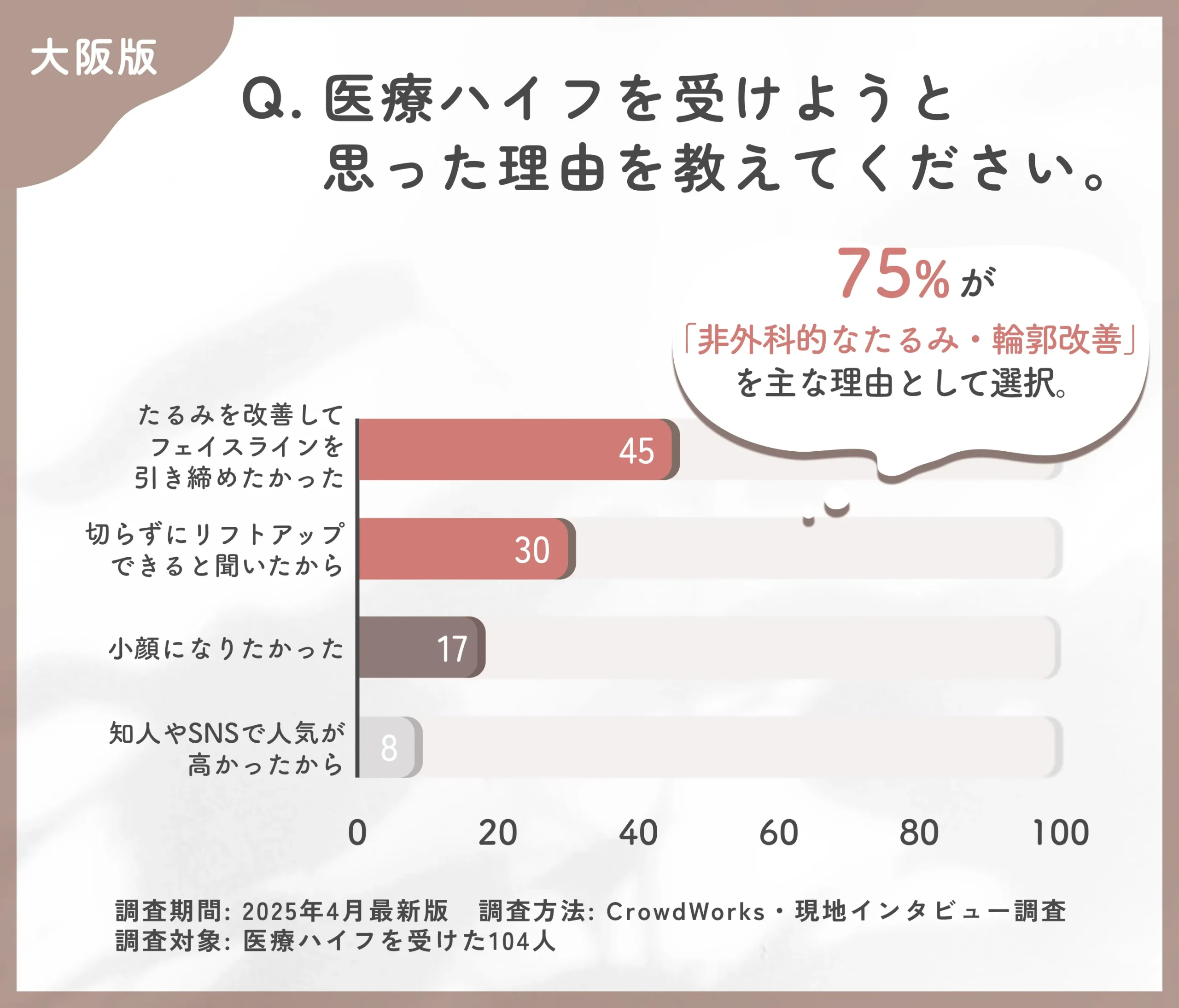 医療ハイフを受けようと思った理由に関するアンケート調査
