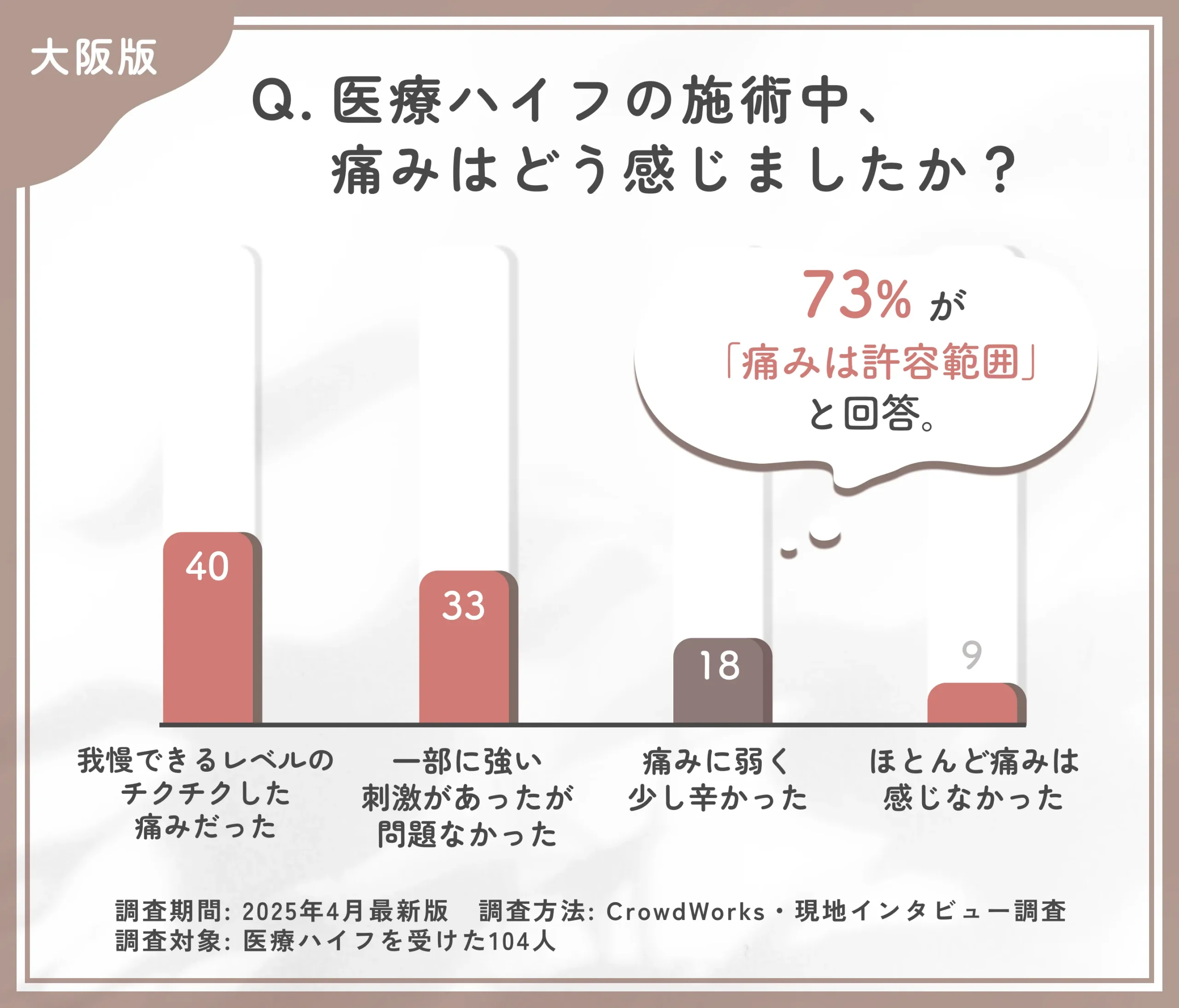医療ハイフの施術中の痛みに関するアンケート調査