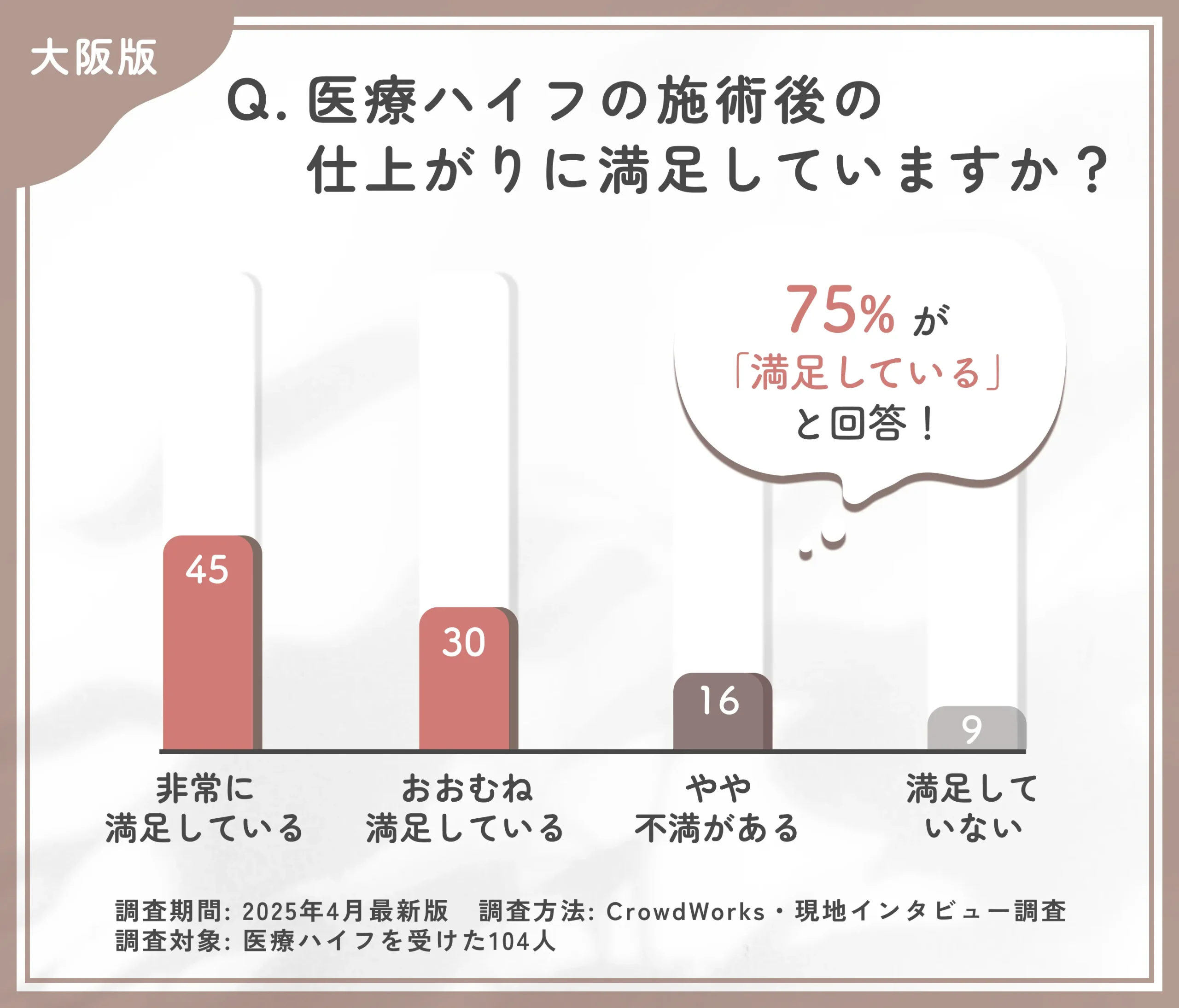 医療ハイフの施術後の仕上がりに関するアンケート調査