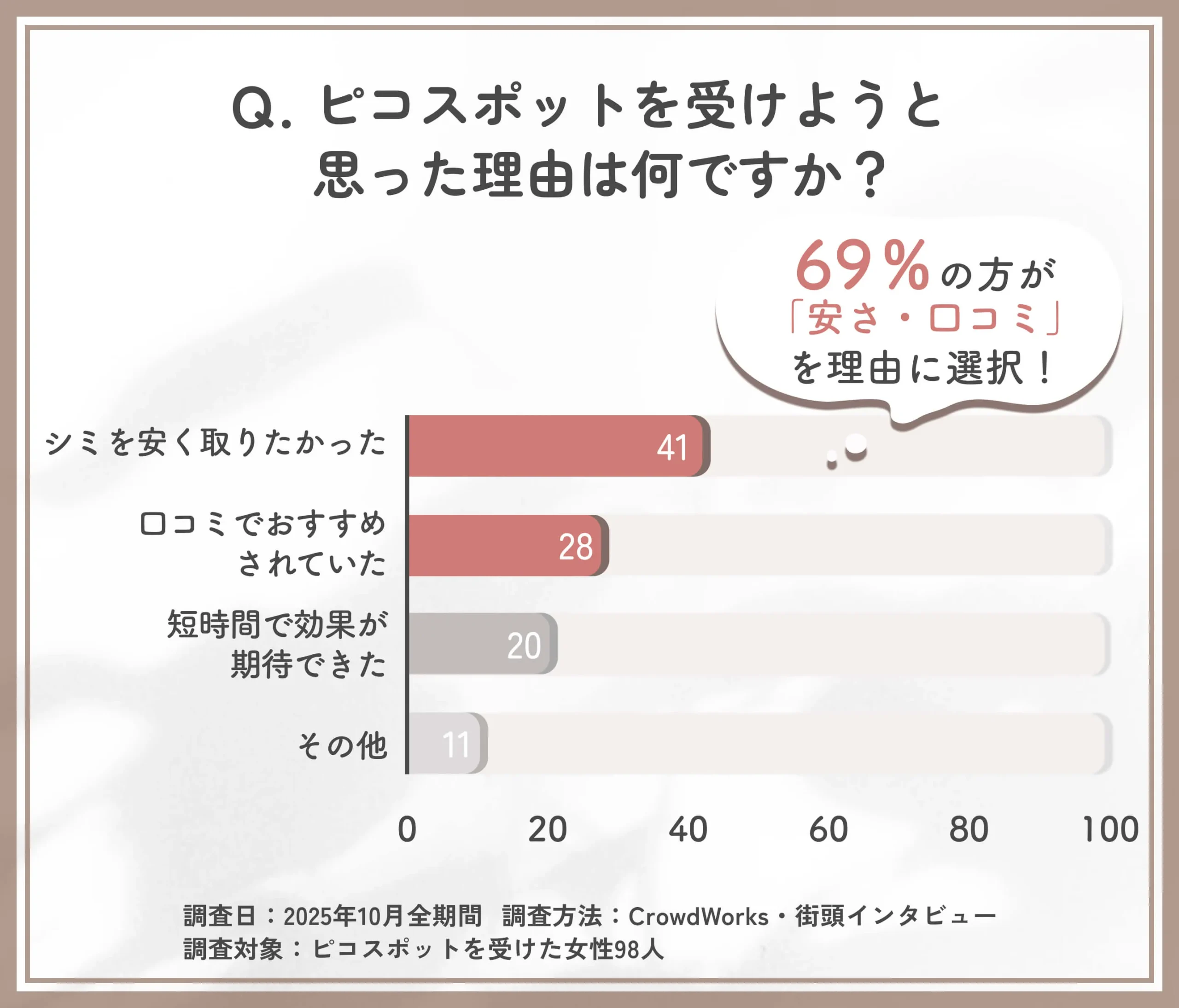ピコスポットを選んだ理由に関するアンケート調査