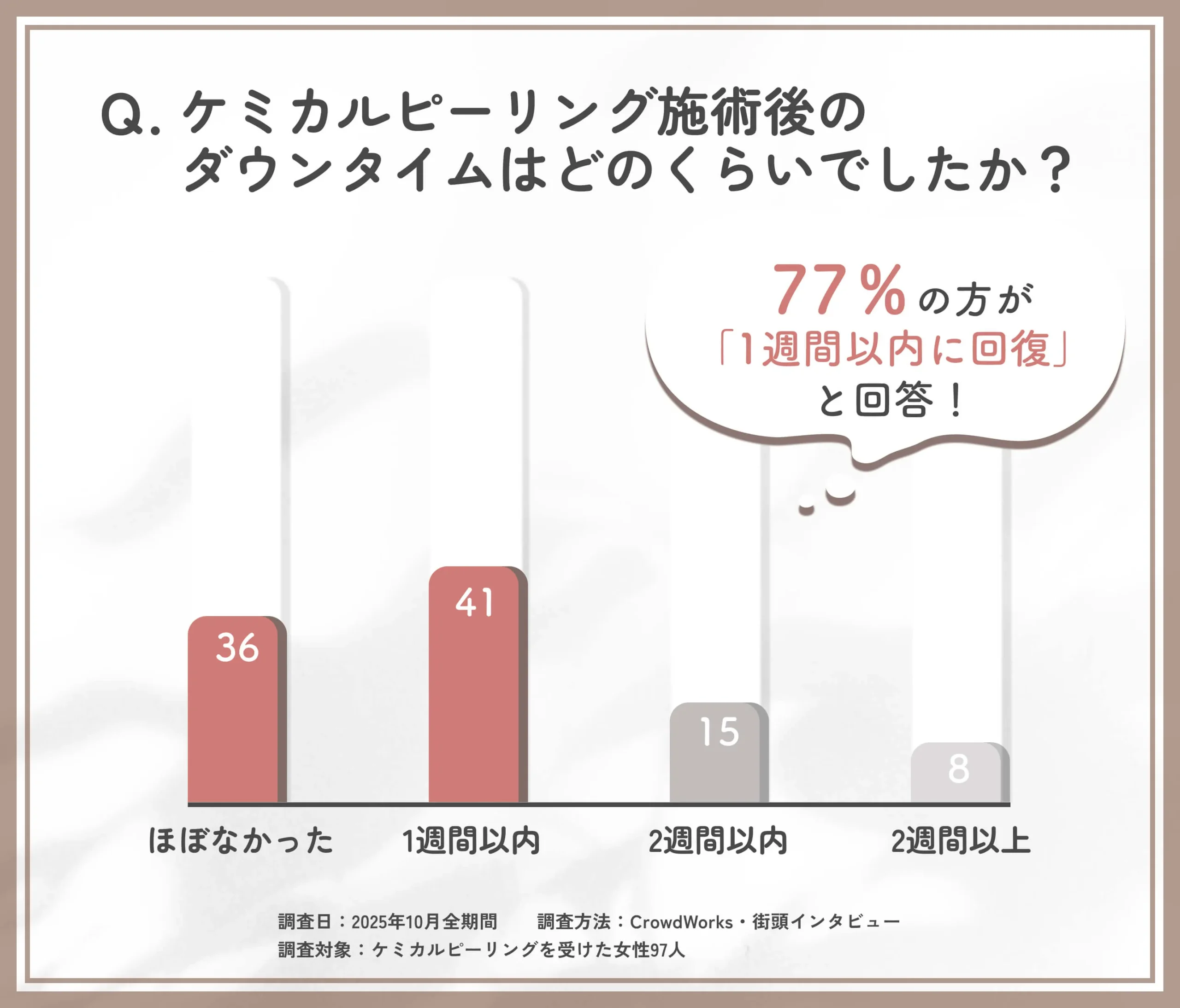 ケミカルピーリング施術後のダウンタイムに関するアンケート調査