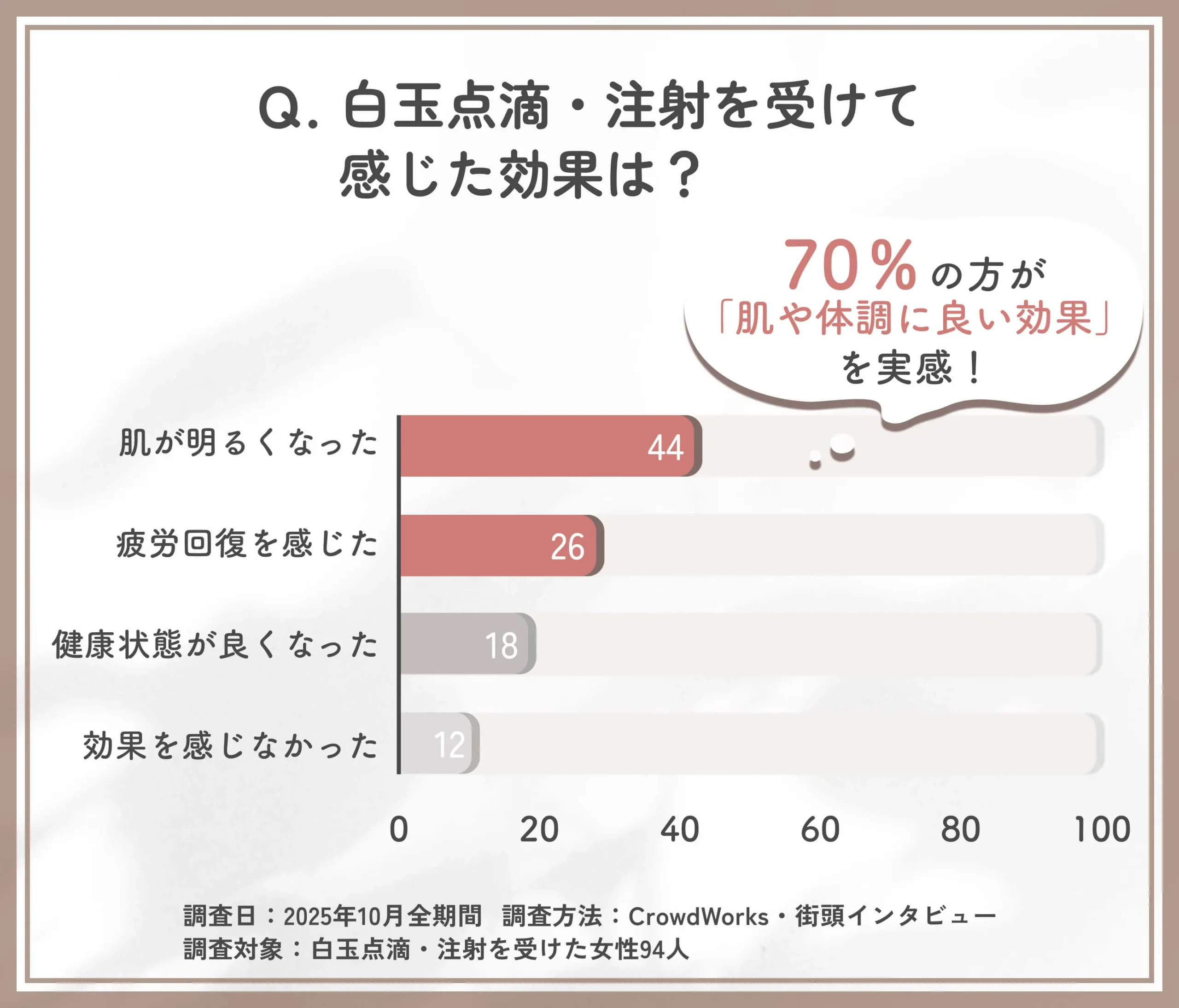 白玉点滴・注射の効果実感に関するアンケート調査