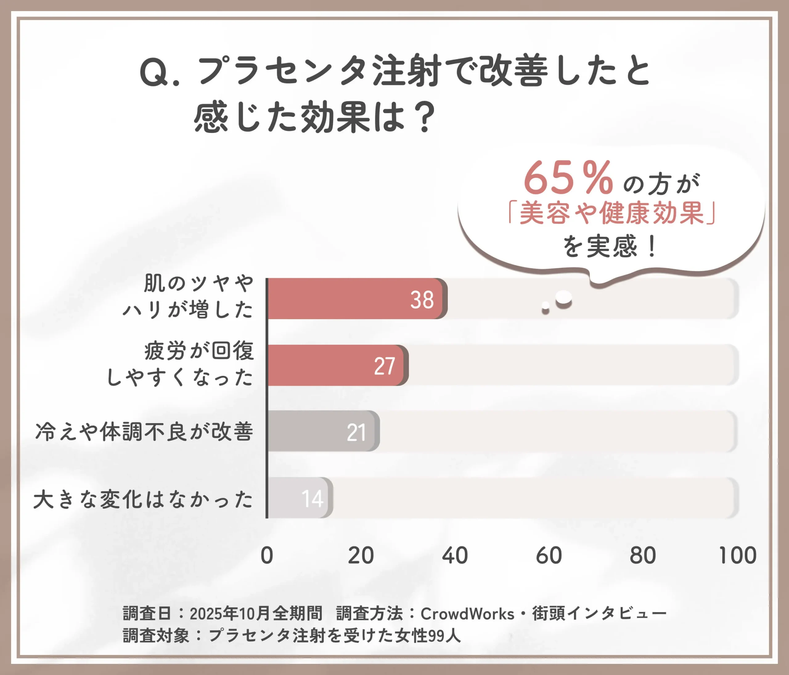プラセンタ注射の改善効果に関するアンケート調査