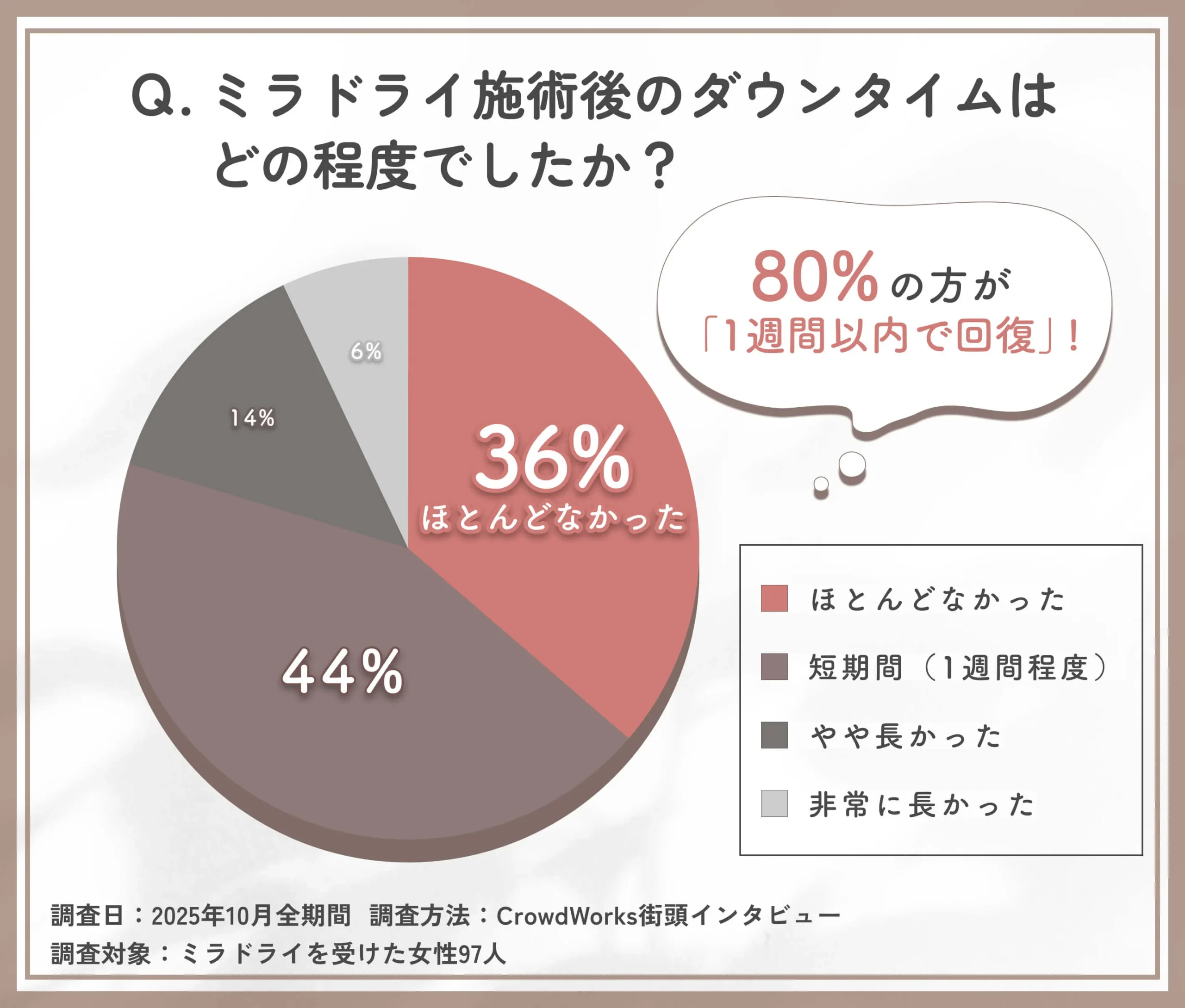 ミラドライ施術後のダウンタイムに関するアンケート調査