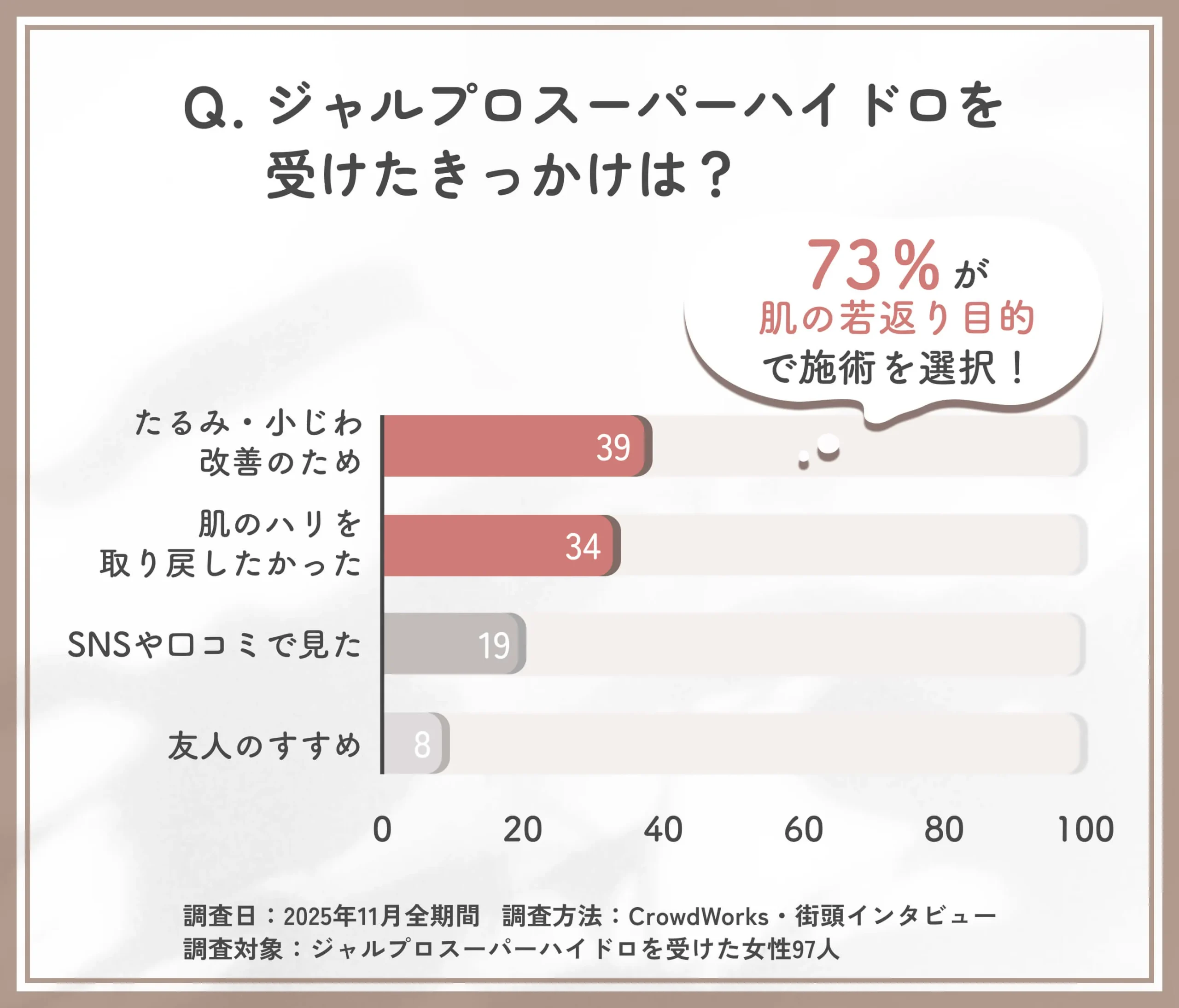 ジャルプロスーパーハイドロ施術を受けたきっかけに関するアンケート調査