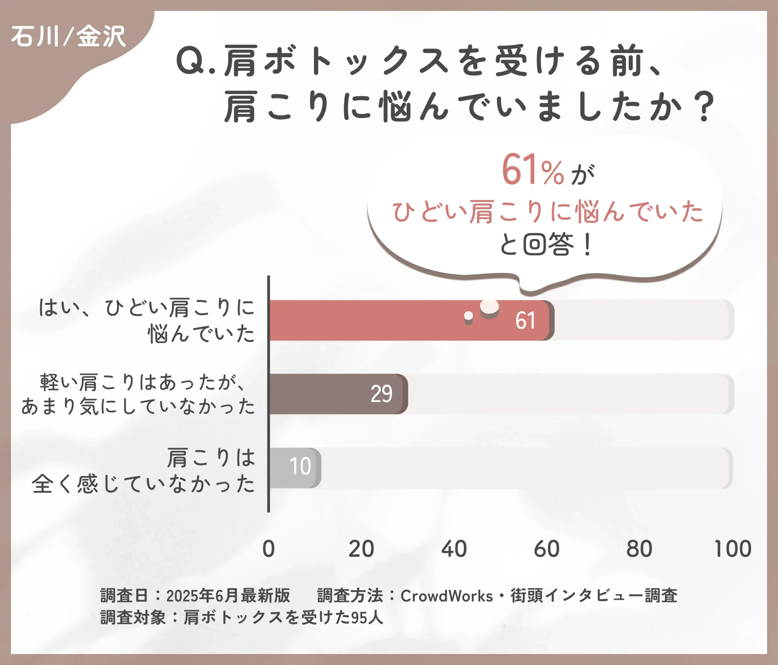 肩ボトックス施術前の肩こりに関する悩みに関するアンケート