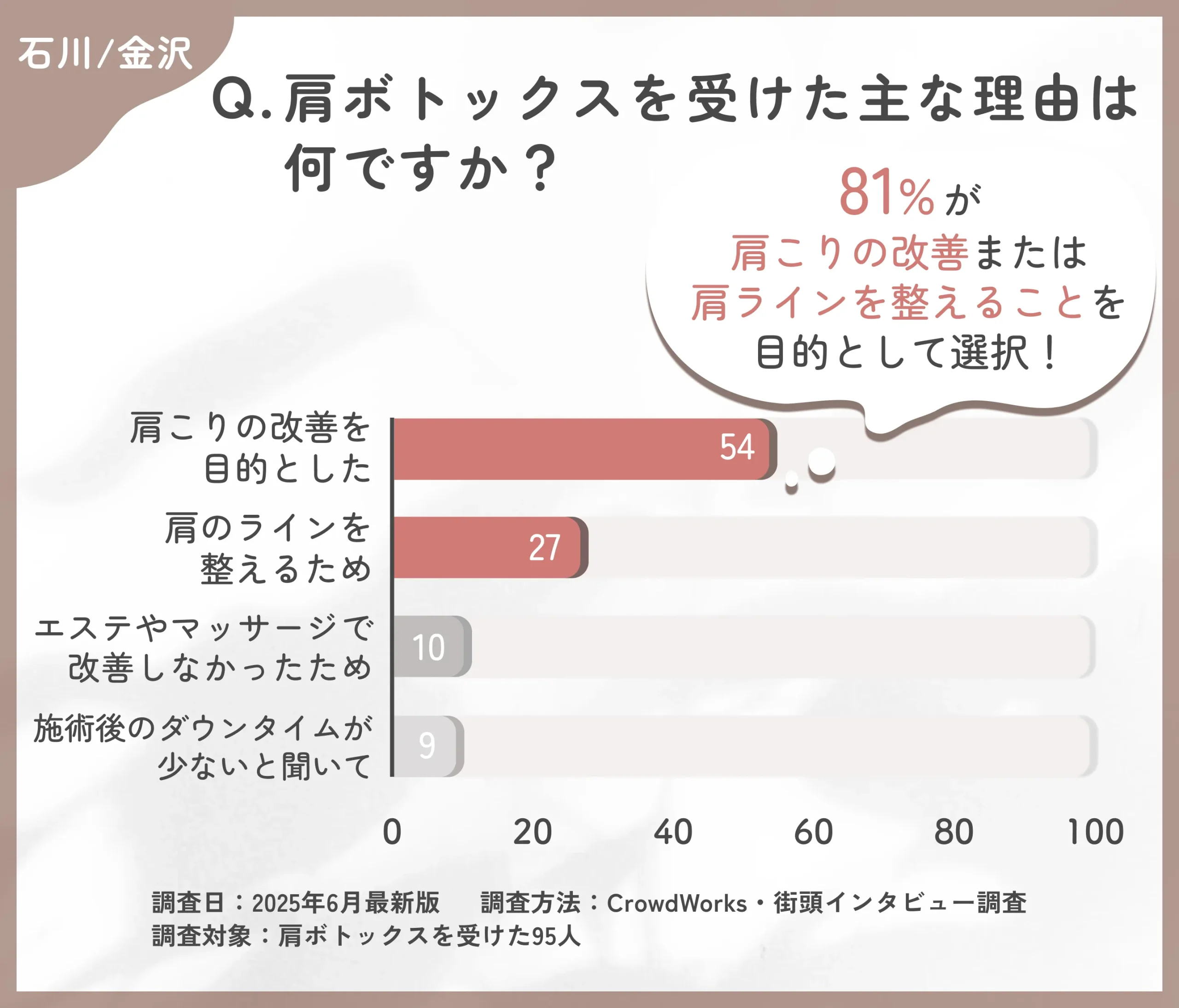 肩ボトックスを受けた理由に関するアンケート