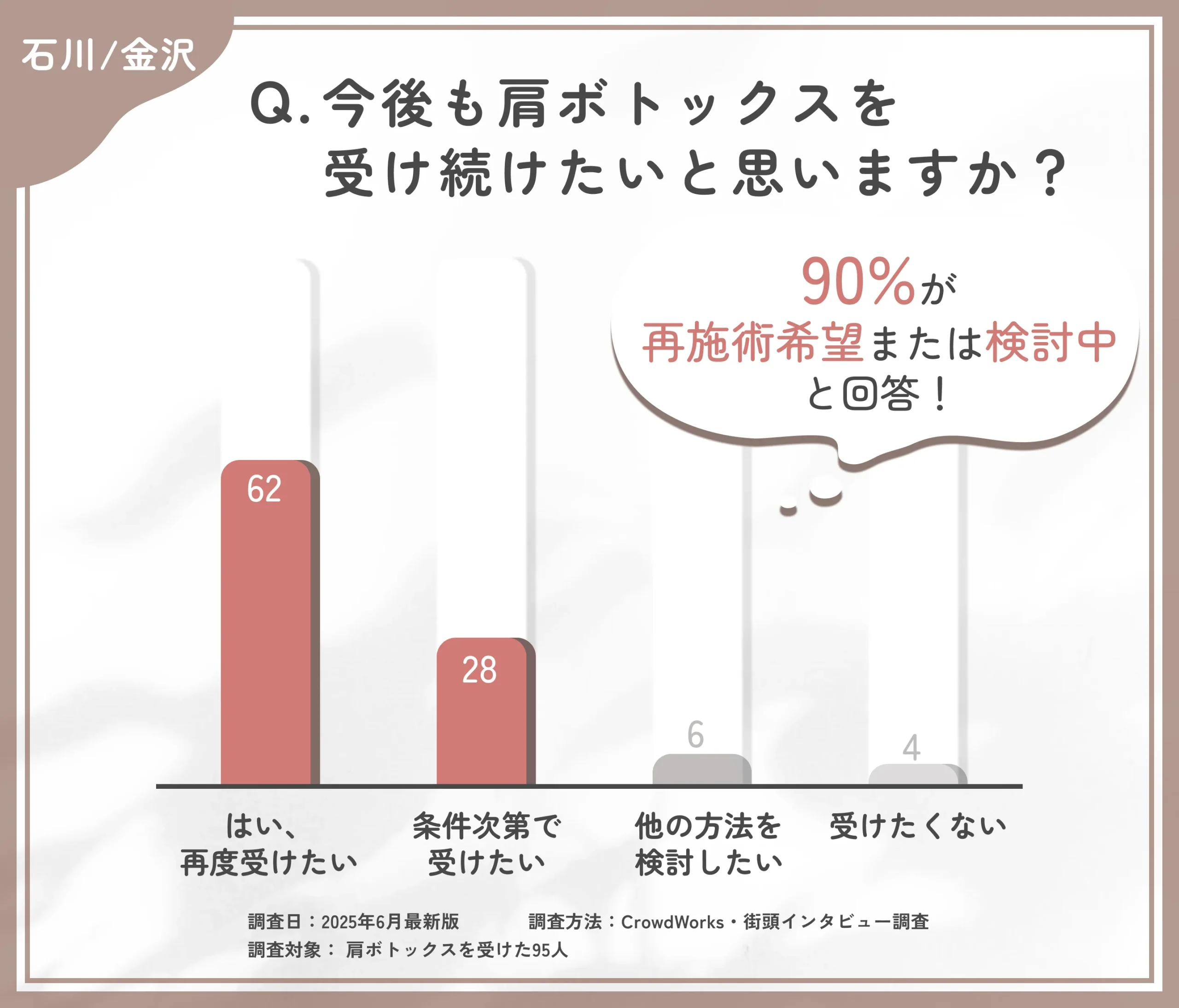 肩ボトックスを受け続けたいかに関するアンケート