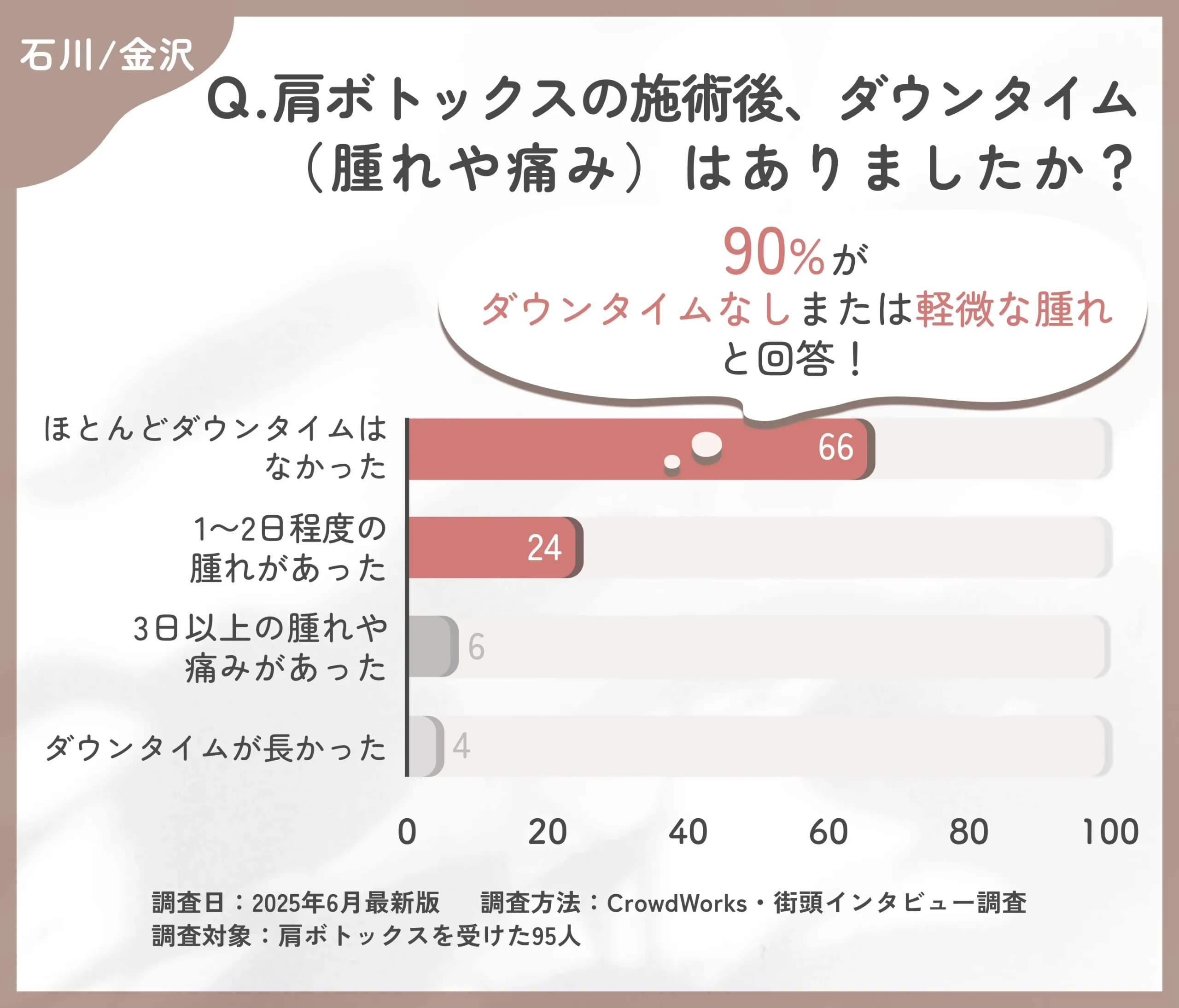 肩ボトックス施術後のダウンタイムに関するアンケート