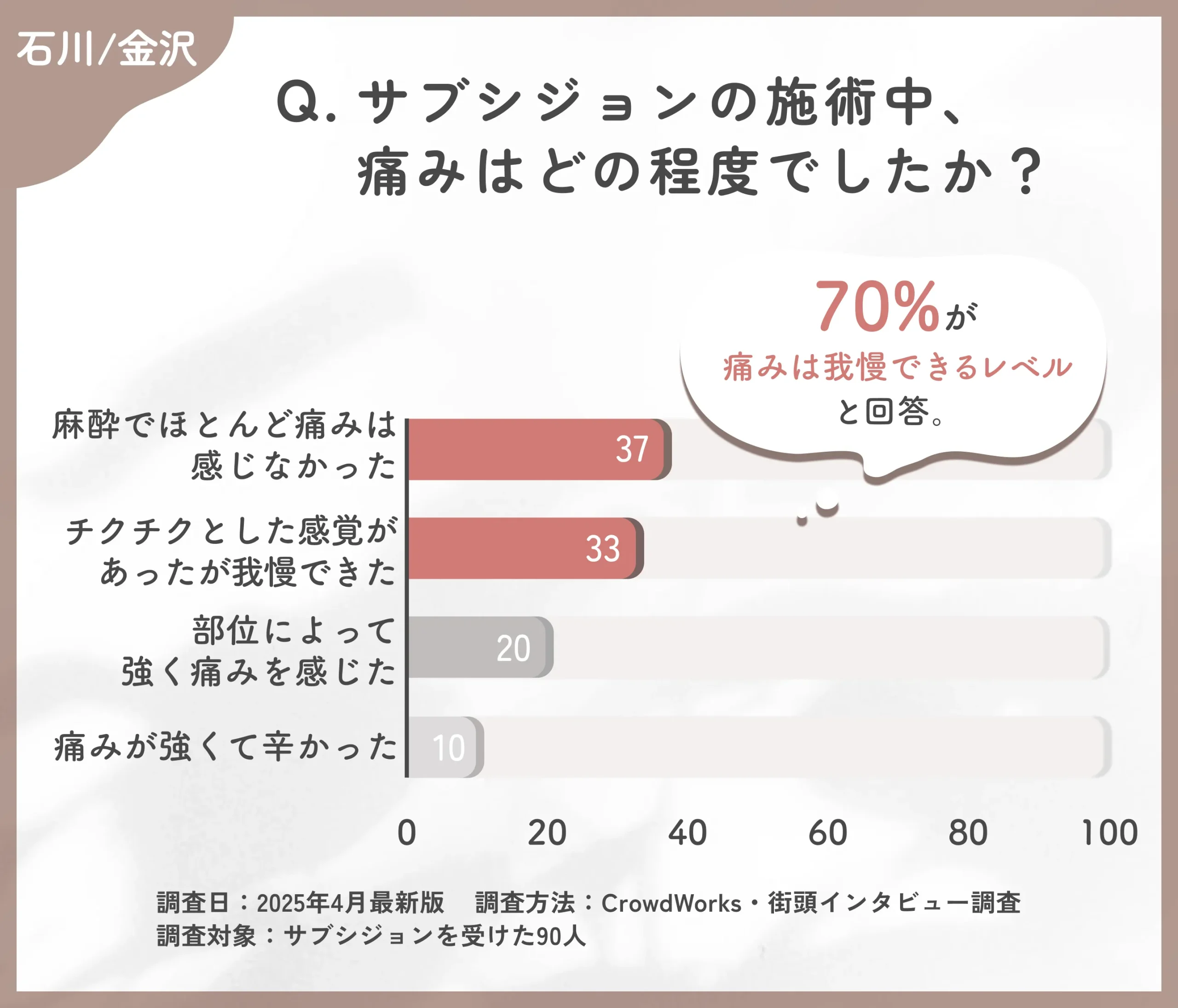サブシジョンの施術中の痛みに関するアンケート調査