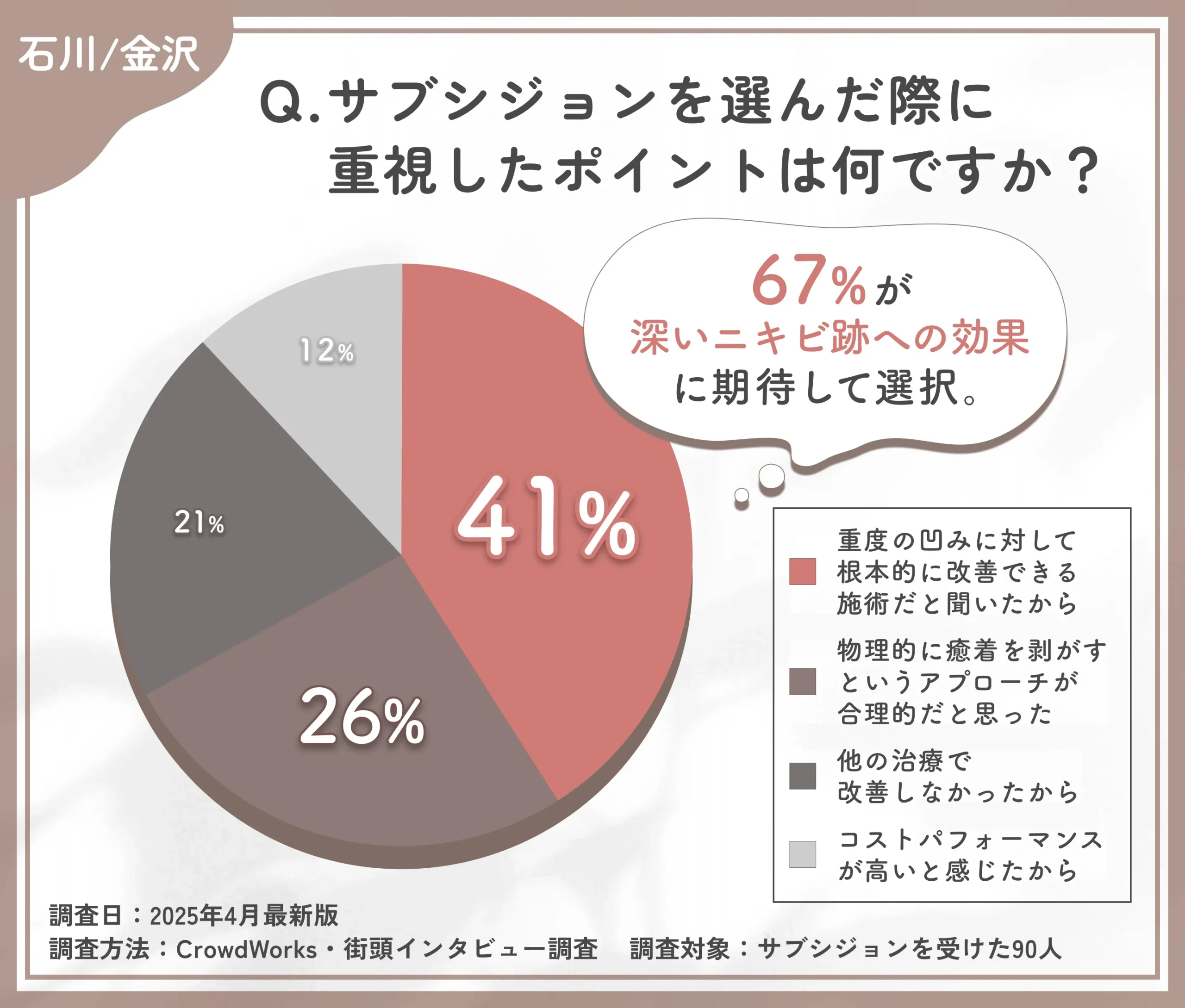 サブシジョンを選んだ理由に関するアンケート調査