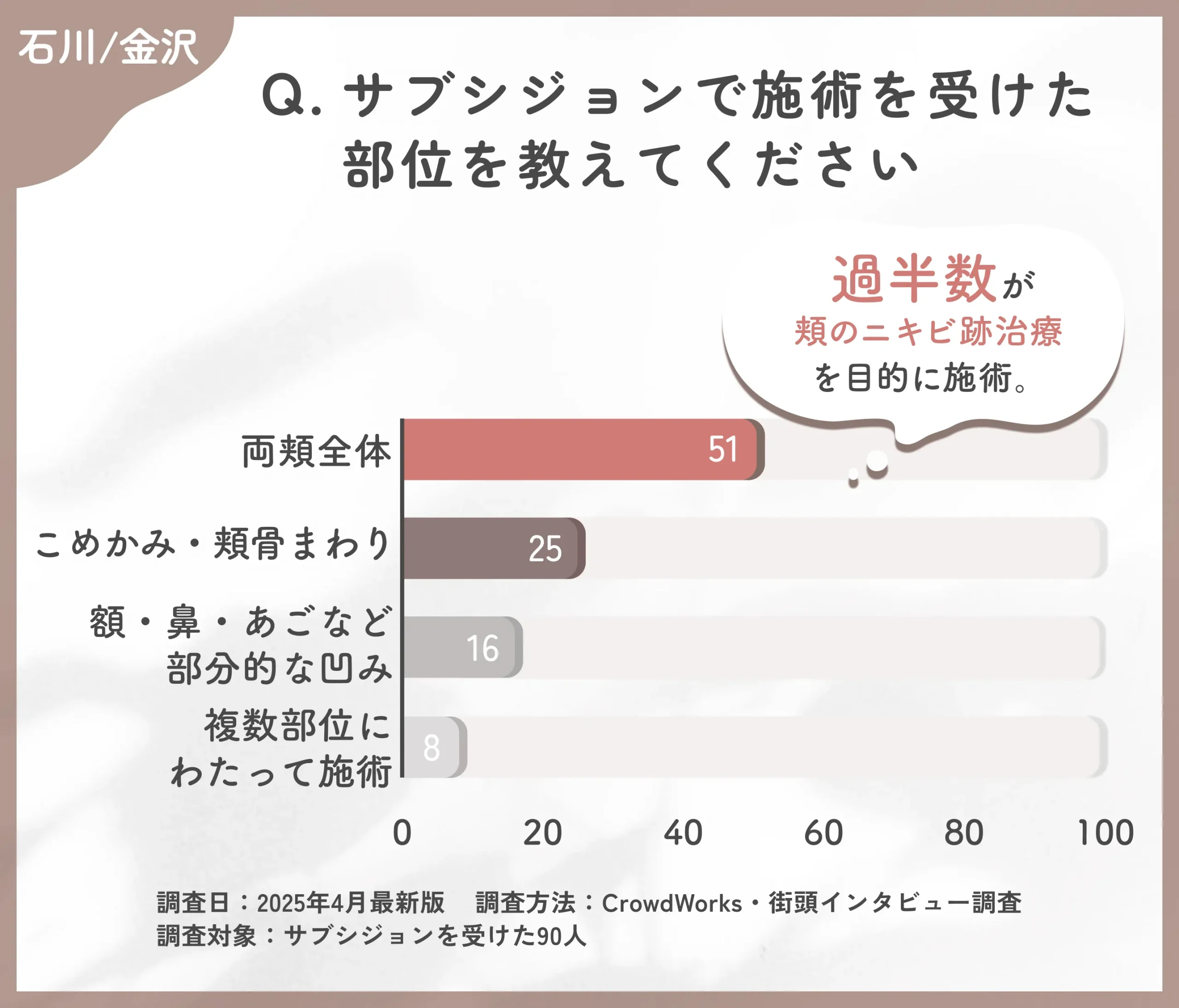 サブシジョンの施術部位に関するアンケート調査