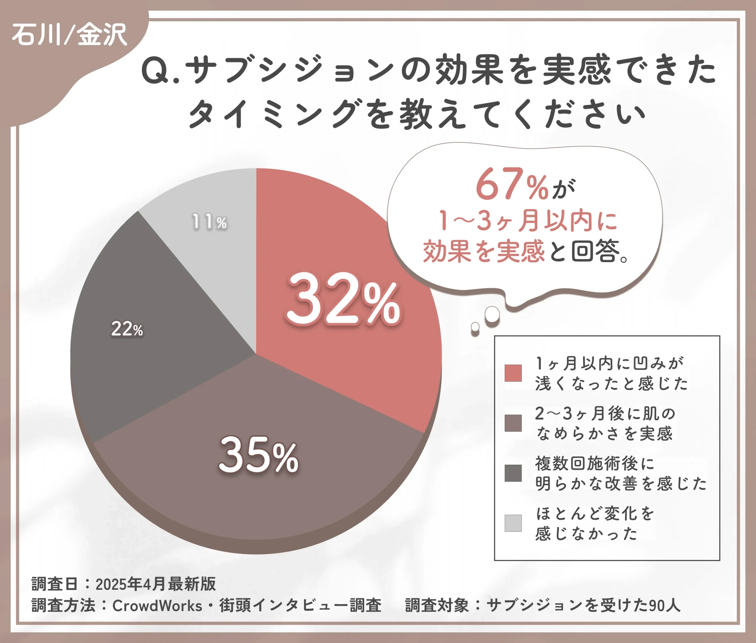 サブシジョンの効果実感時期に関するアンケート調査