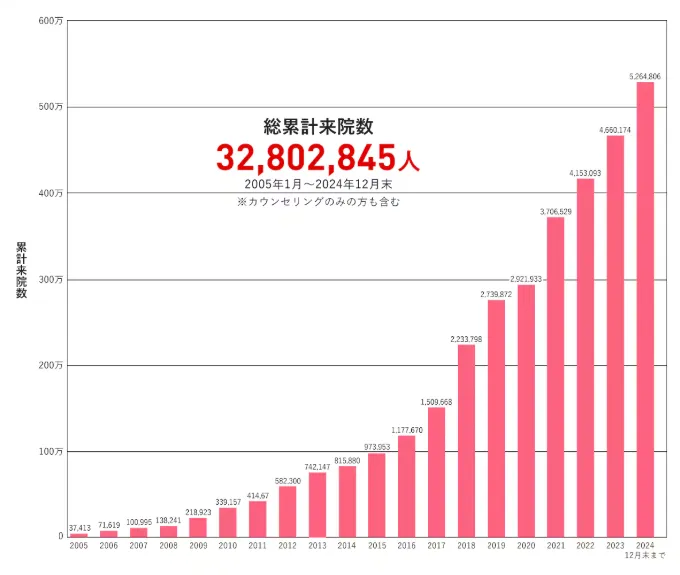 石川/金沢でフォトフェイシャルが安いおすすめのクリニック【専門家が調査】|湘南美容クリニック実績
