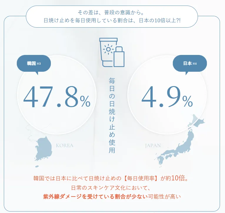 石川/金沢でフォトフェイシャルが安いおすすめのクリニック【専門家が調査】|韓国と日本の日焼け止め使用率