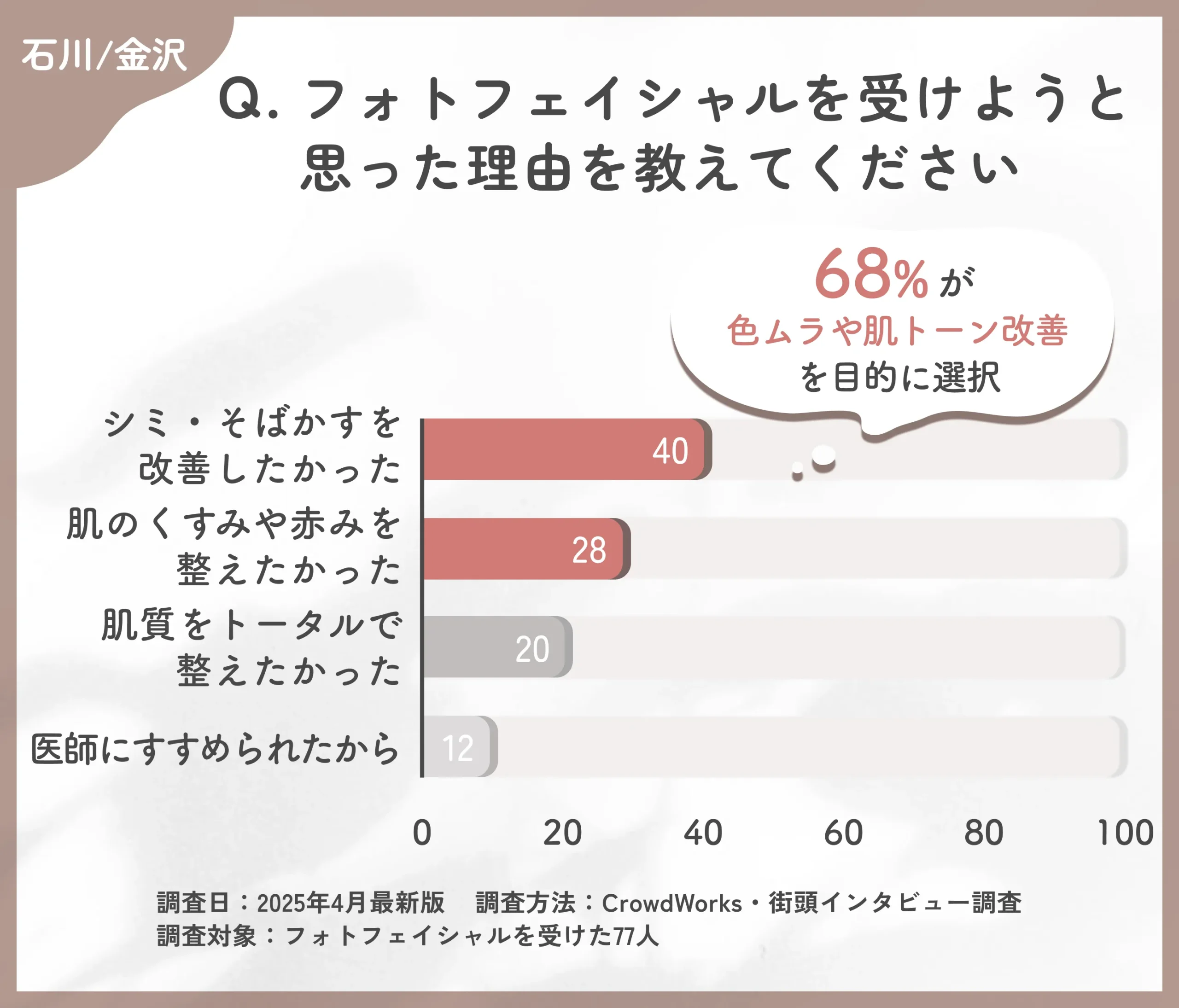 フォトフェイシャルを受けようと思った理由に関するアンケート調査