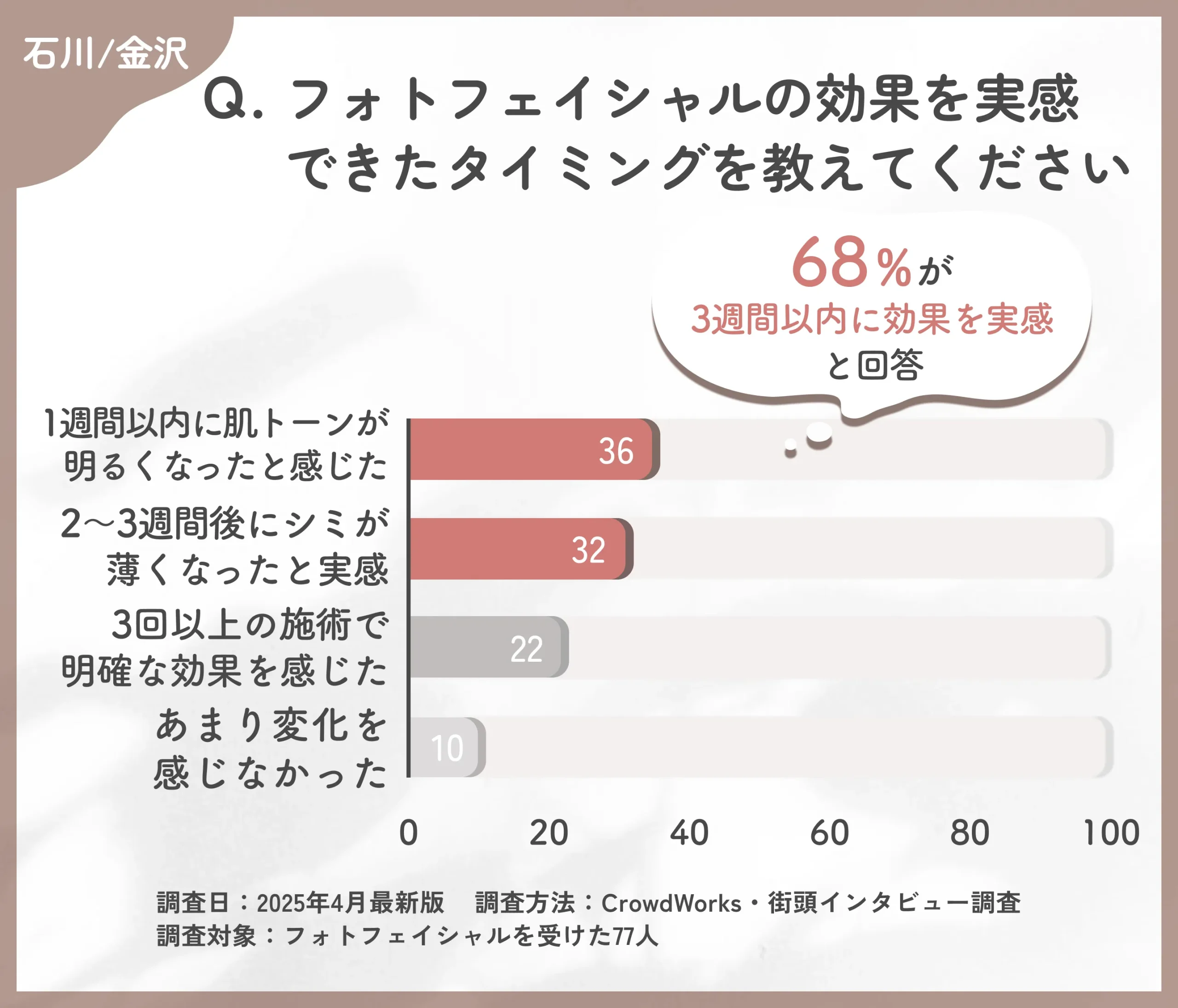 フォトフェイシャルの効果実感時期に関するアンケート調査