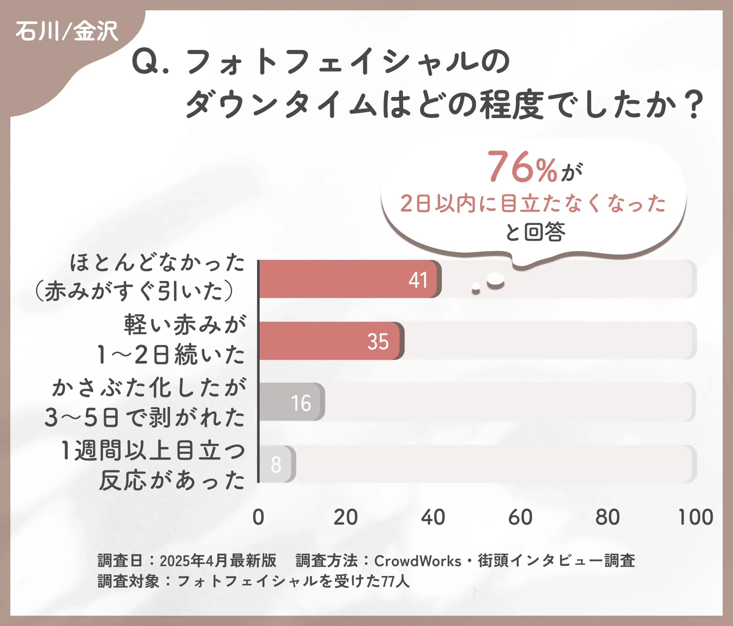 フォトフェイシャルのダウンタイムに関するアンケート調査