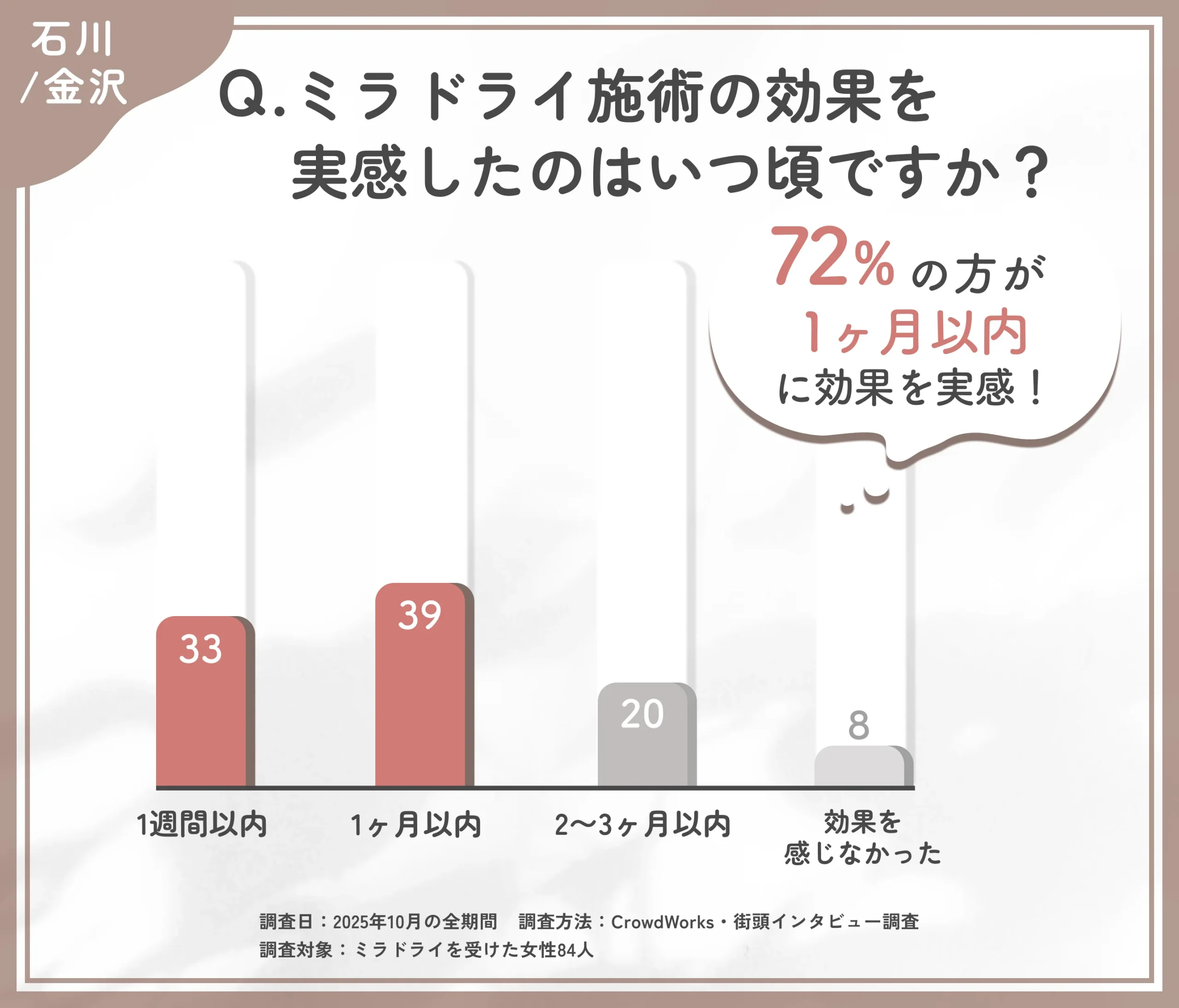 ミラドライ施術の効果実感時期に関するアンケート調査