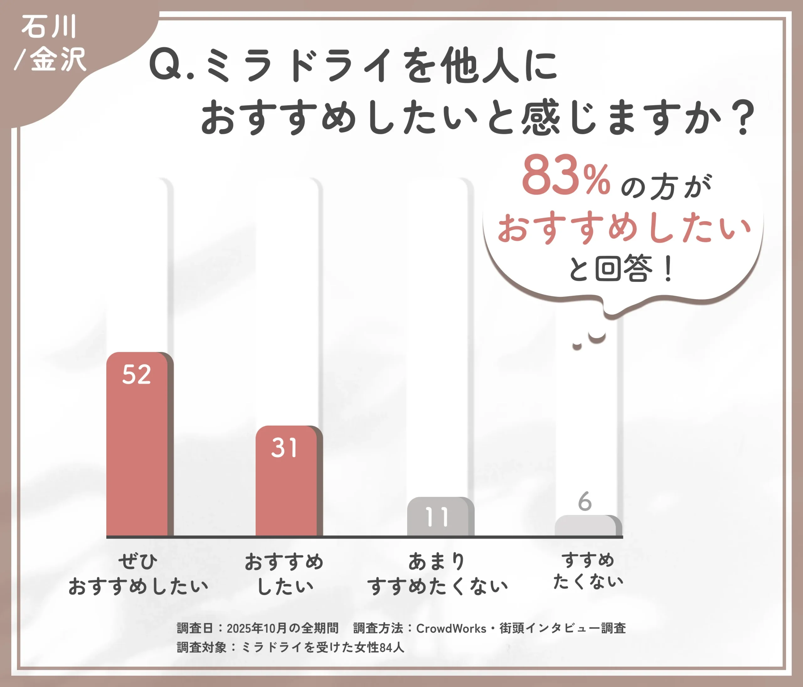 ミラドライ施術のおすすめ度に関するアンケート調査