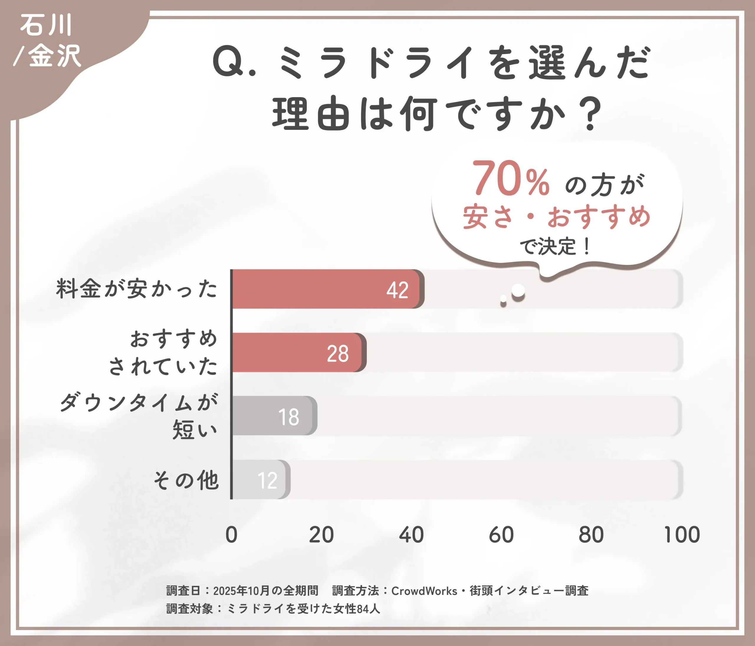 ミラドライを選んだ理由に関するアンケート調査