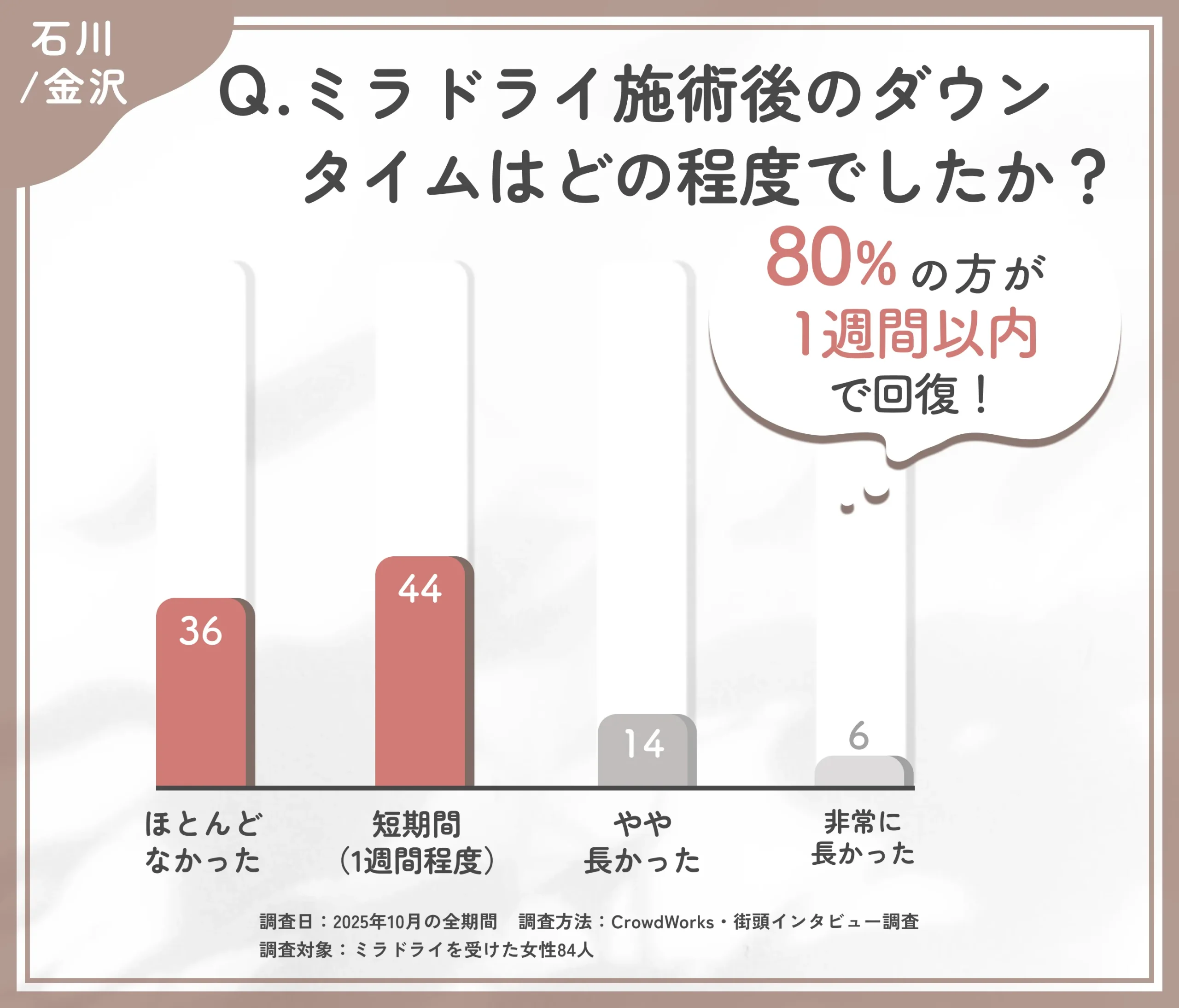 ミラドライ施術後のダウンタイムに関するアンケート調査