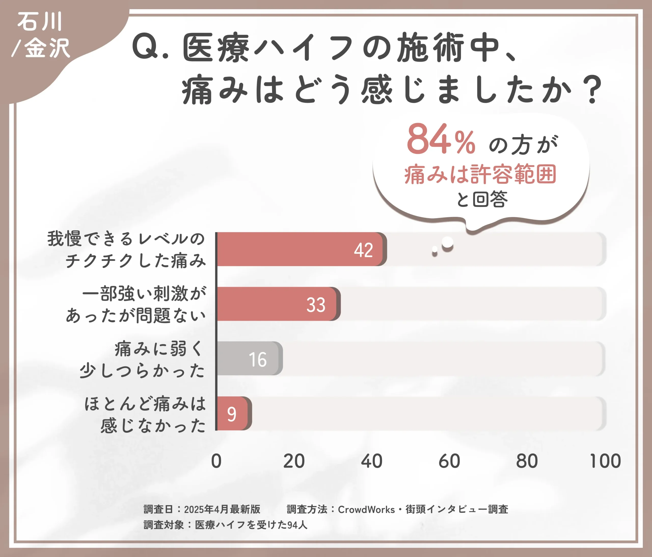 医療ハイフの施術中の痛みに関するアンケート調査