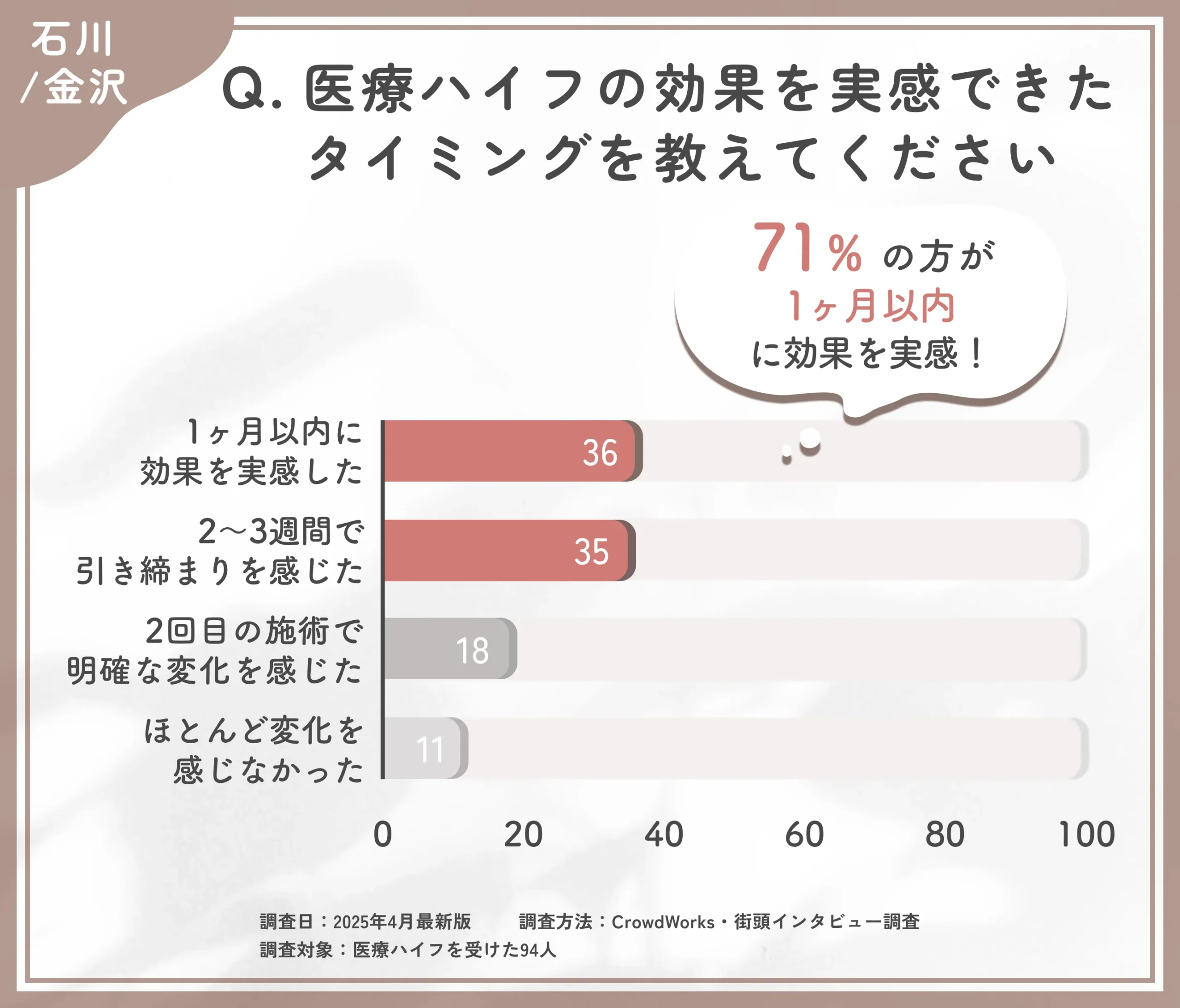 :医療ハイフの効果実感時期に関するアンケート調査