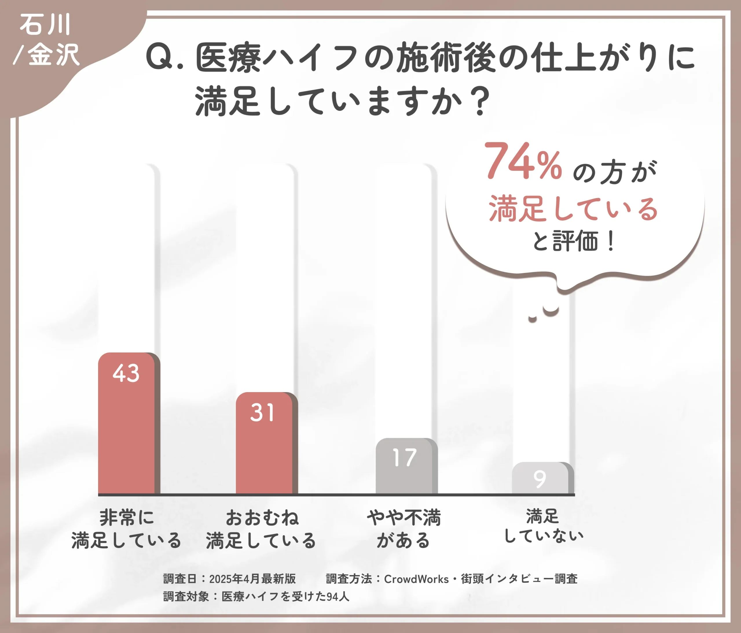 医療ハイフの施術後の仕上がりに関するアンケート調査