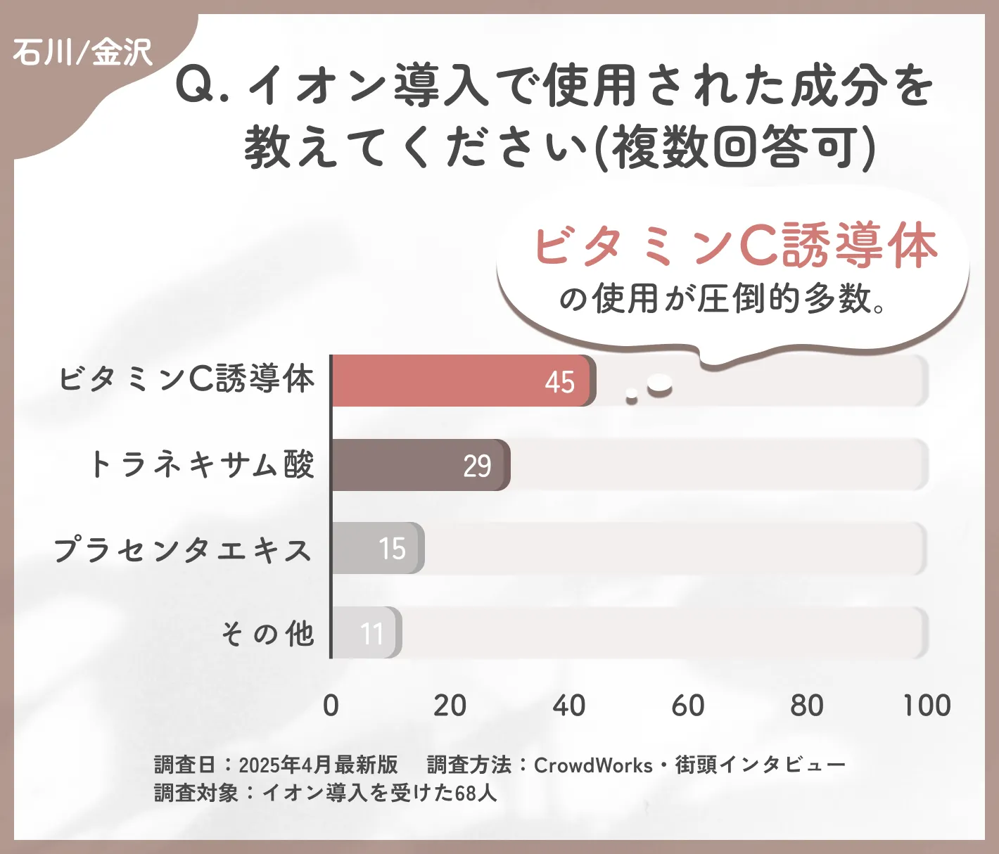 イオン導入で使用された成分に関するアンケート調査