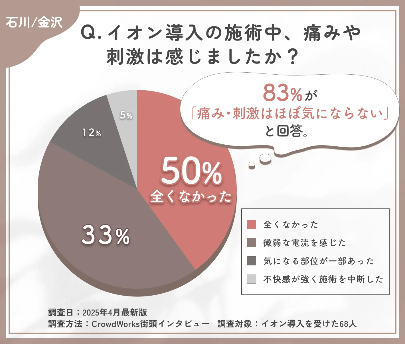 イオン導入の施術中の刺激に関するアンケート調査