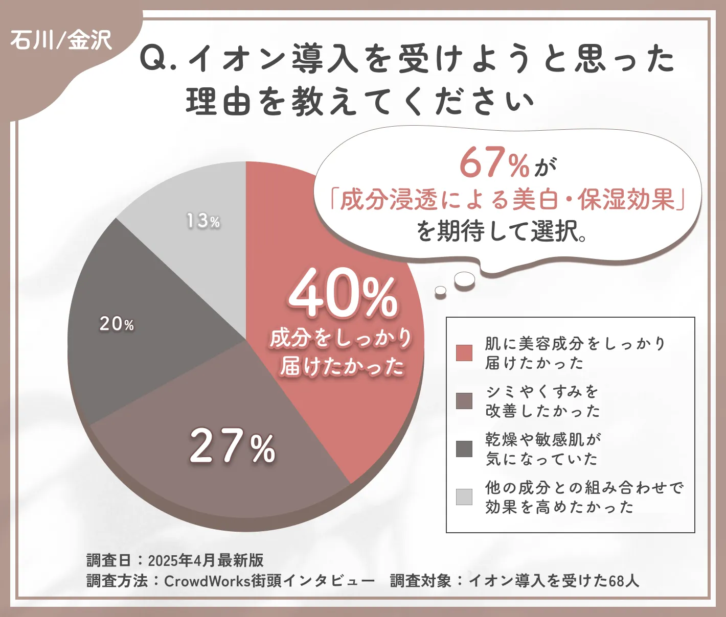 イオン導入を受けようと思った理由に関するアンケート調査