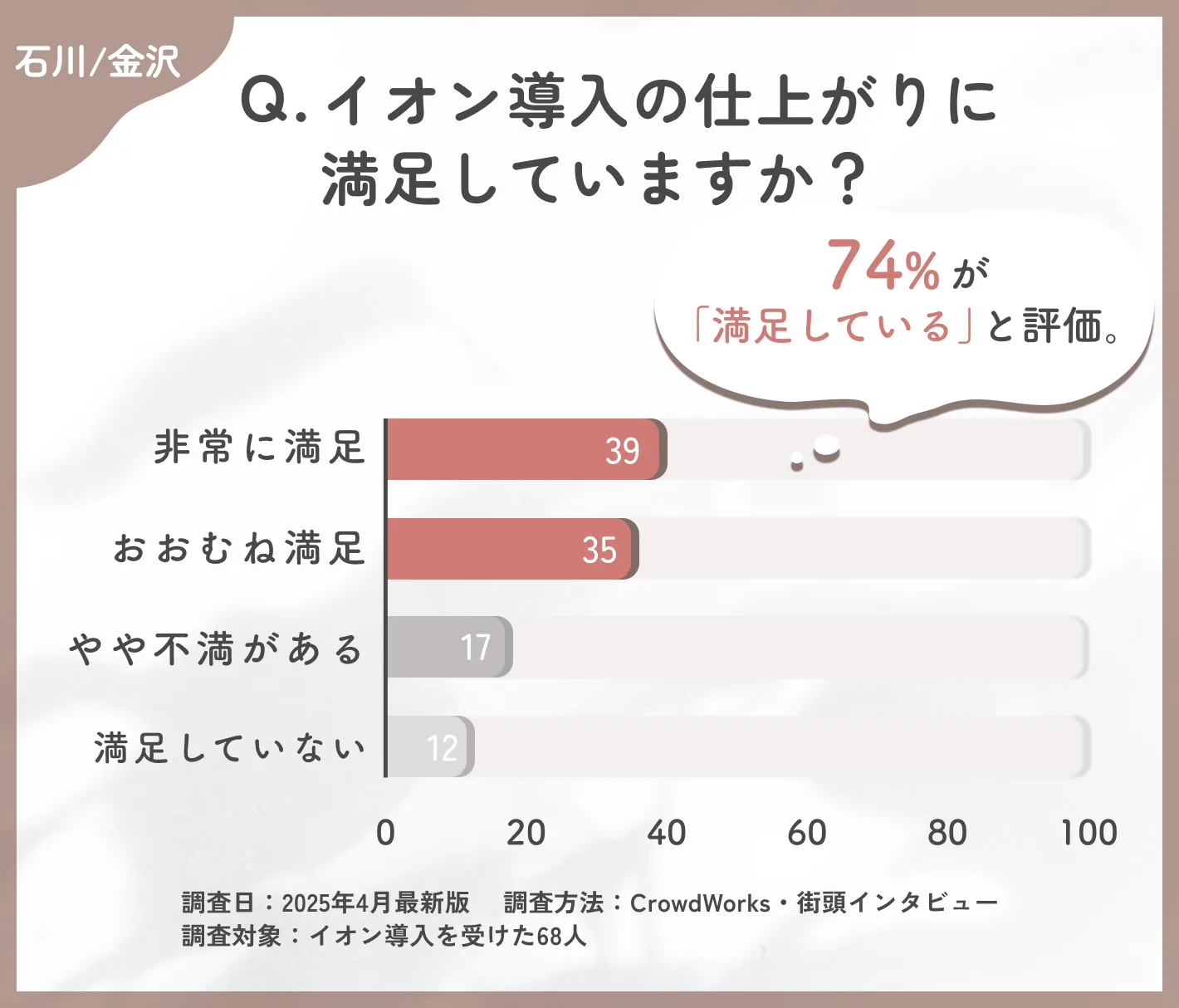イオン導入の仕上がりに関するアンケート調査