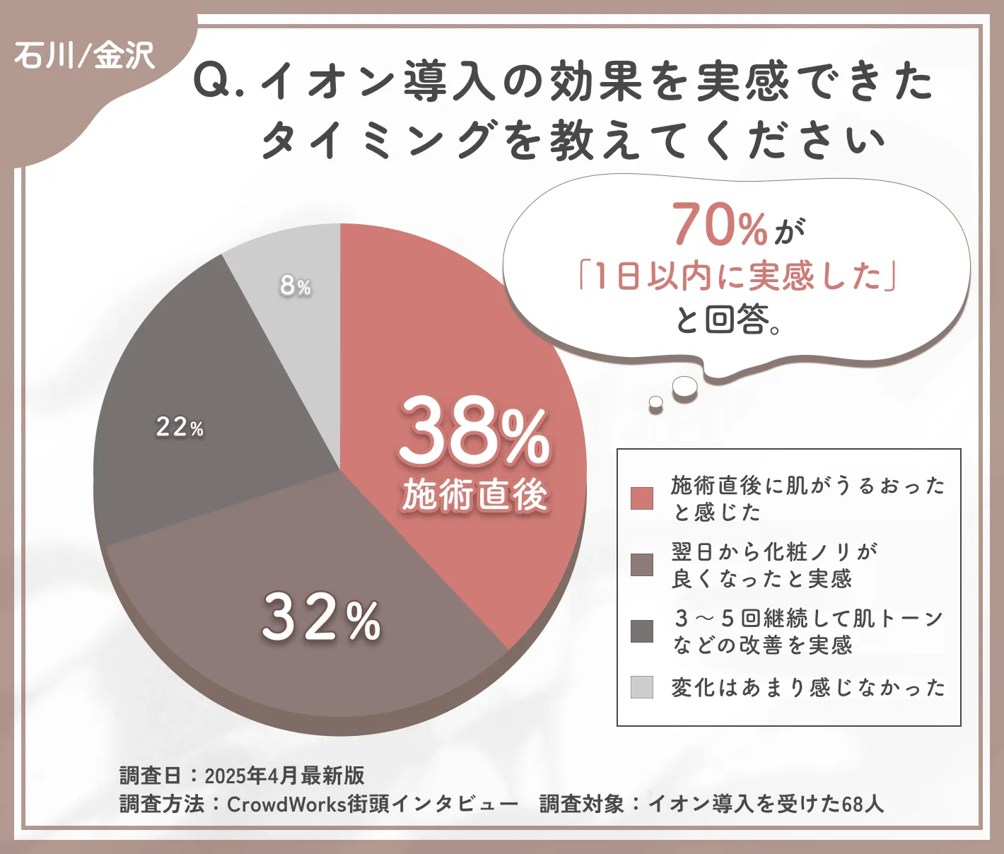 イオン導入の効果実感時期に関するアンケート調査