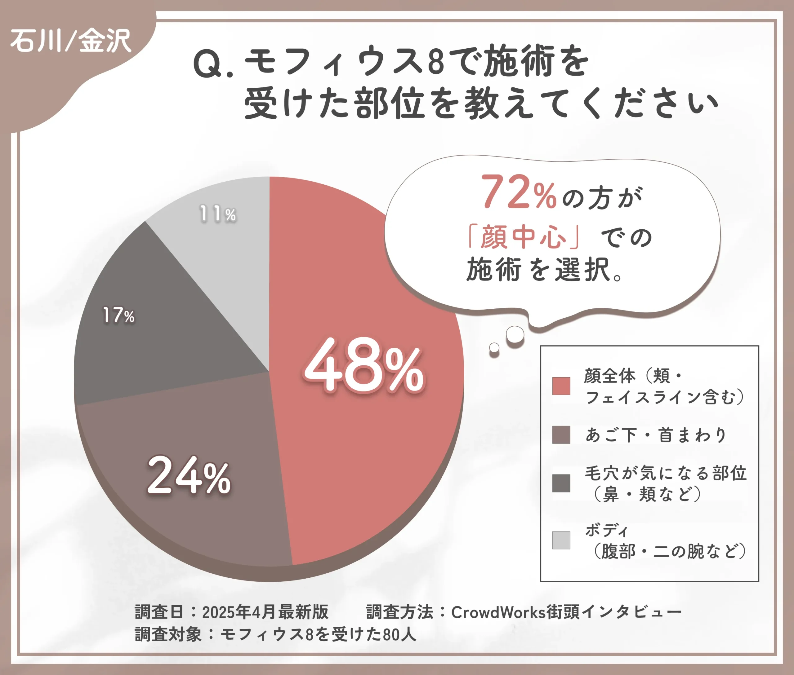モフィウス8の施術部位に関するアンケート調査