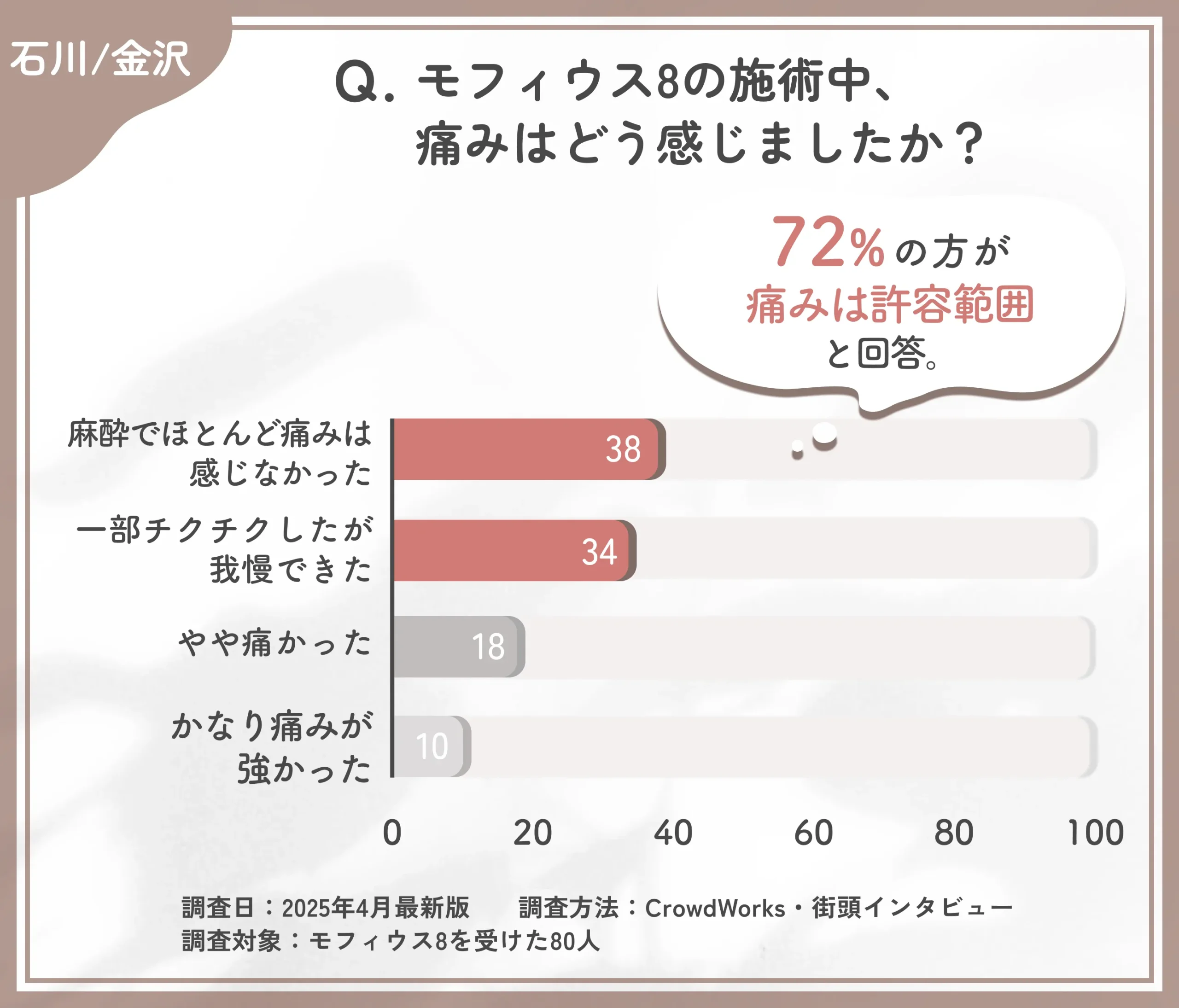 モフィウス8の施術中の痛みに関するアンケート調査